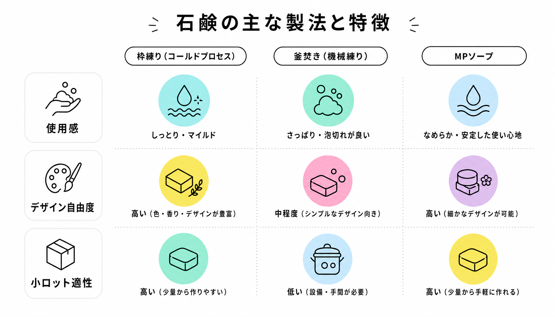 石鹸の主な製法と特徴｜図解