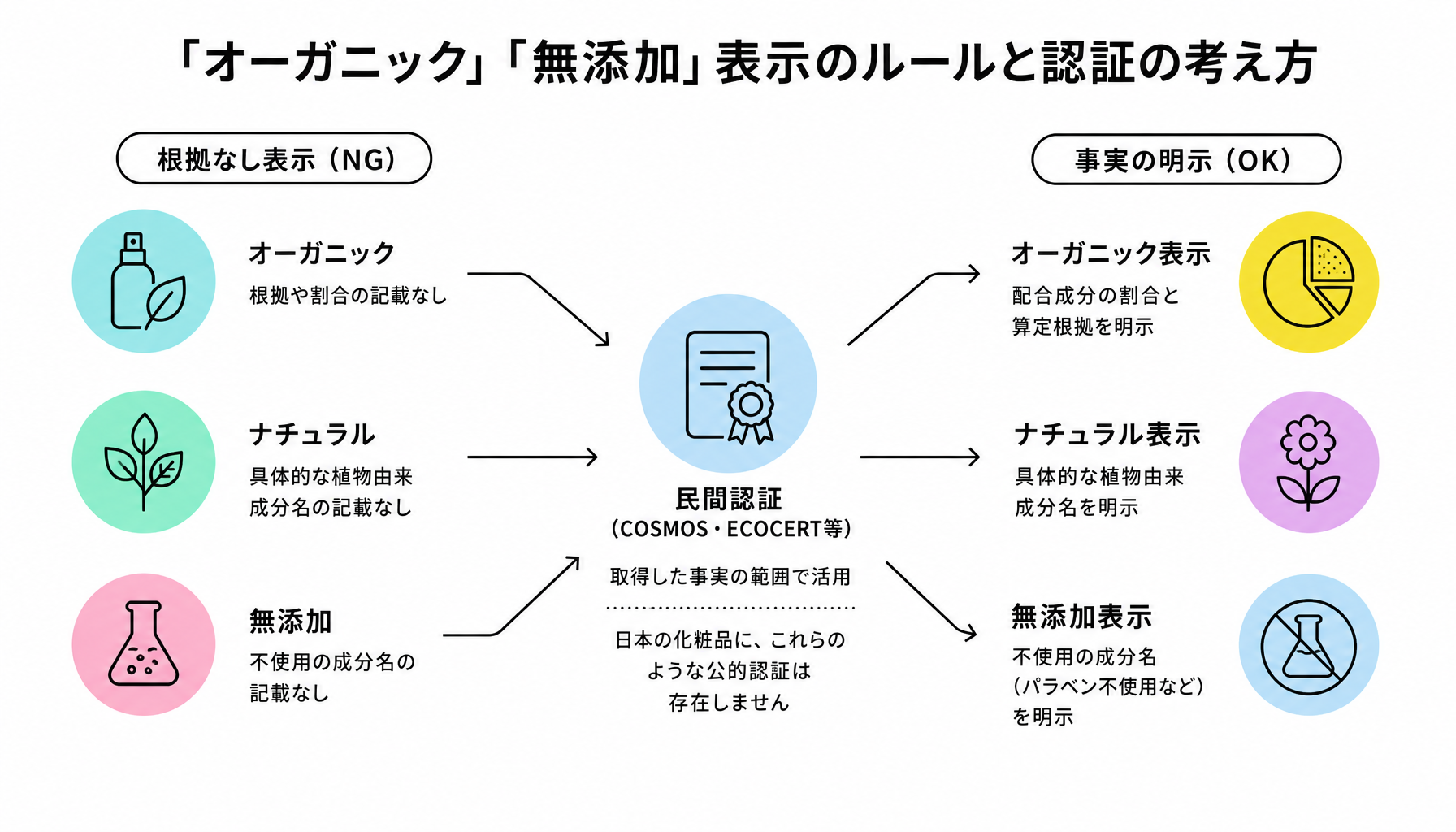 「オーガニック」「無添加」表示のルールと認証の考え方|図解