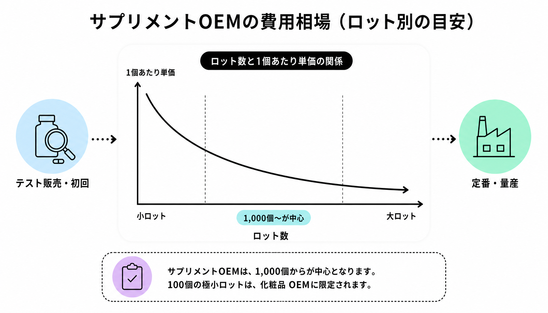 サプリメントOEMの費用相場(ロット別の目安)|図解