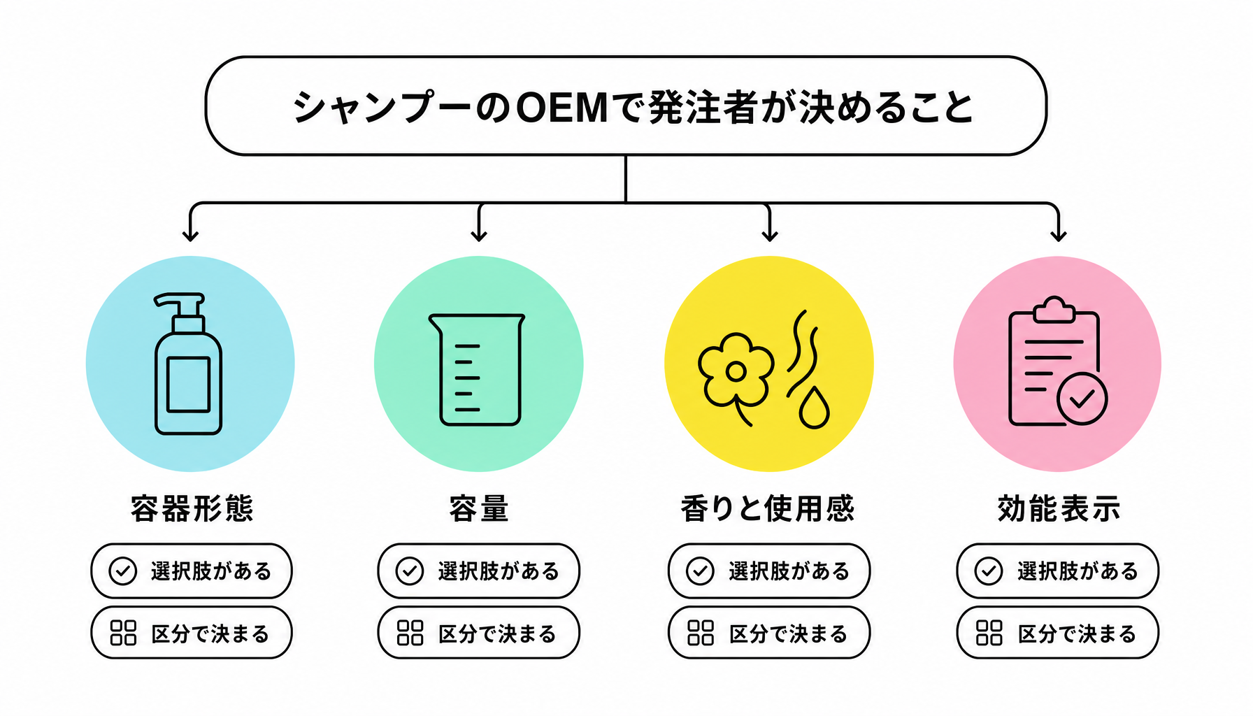 シャンプーのOEMで発注者が決めること｜図解
