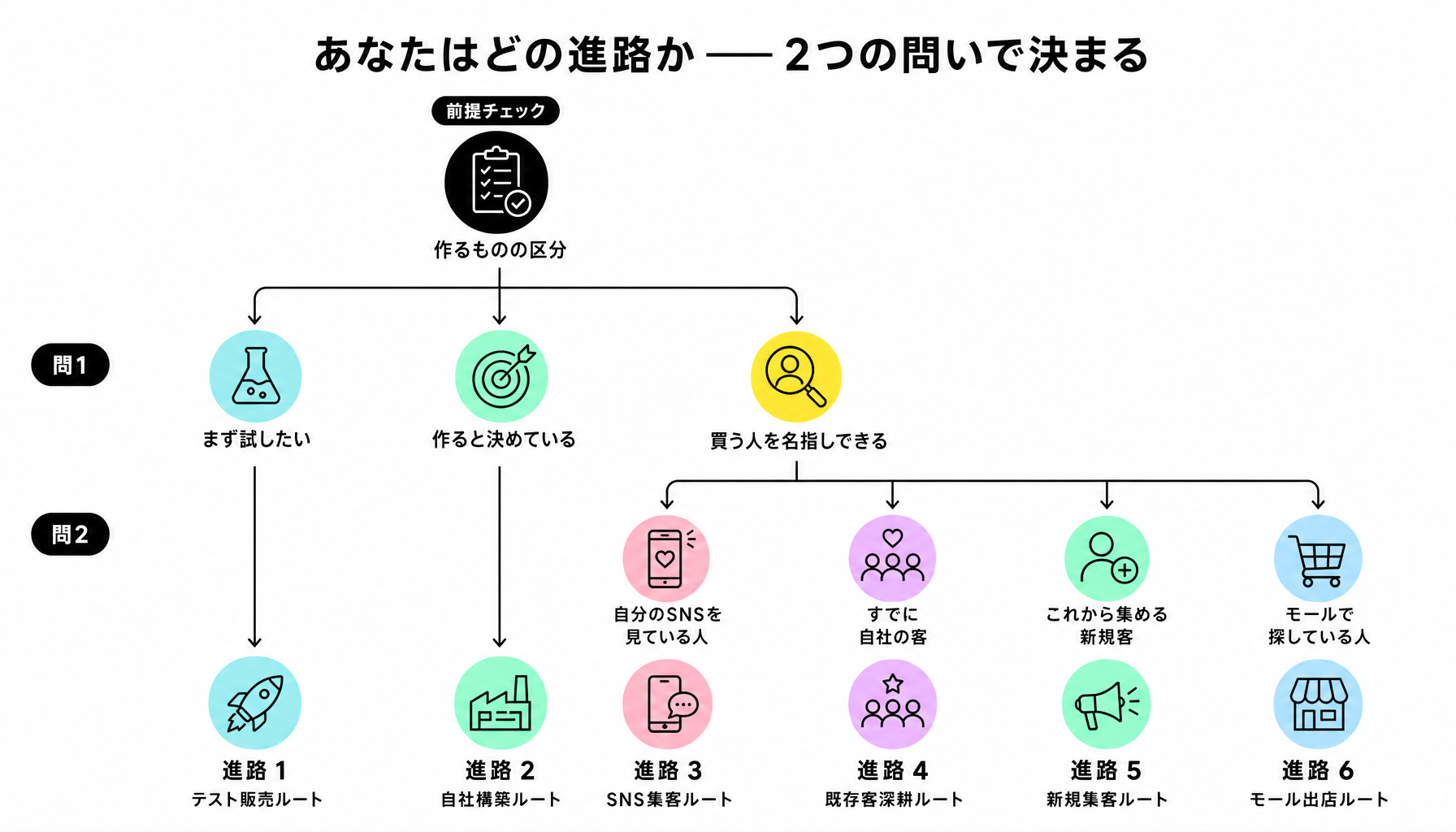 あなたはどの進路か——2つの問いで決まる|図解