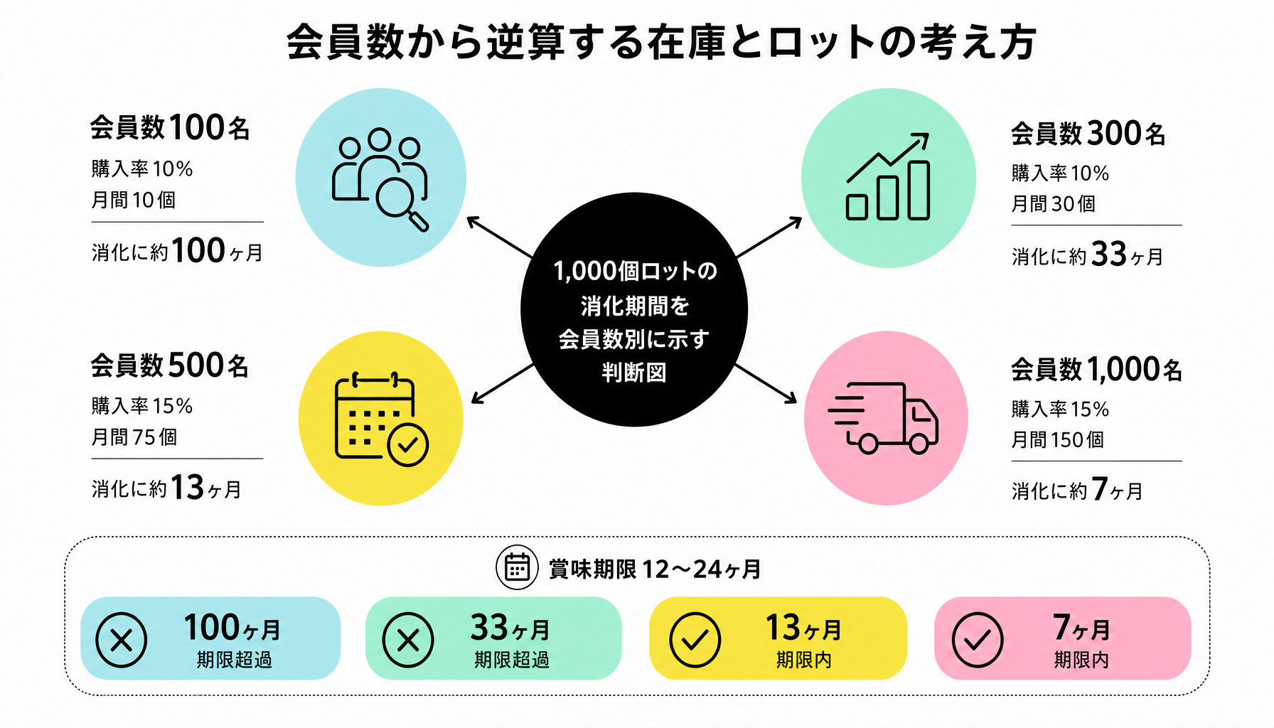 会員数から逆算する在庫とロットの考え方｜図解