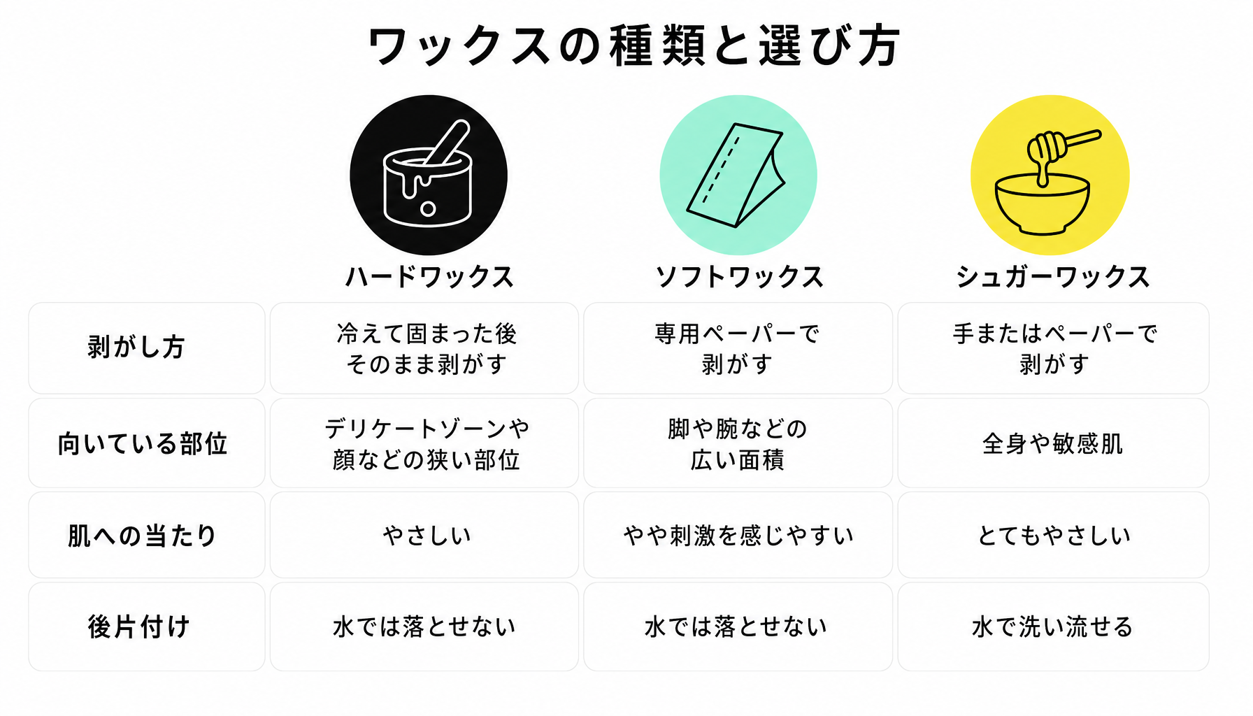 ワックスの種類と選び方｜図解