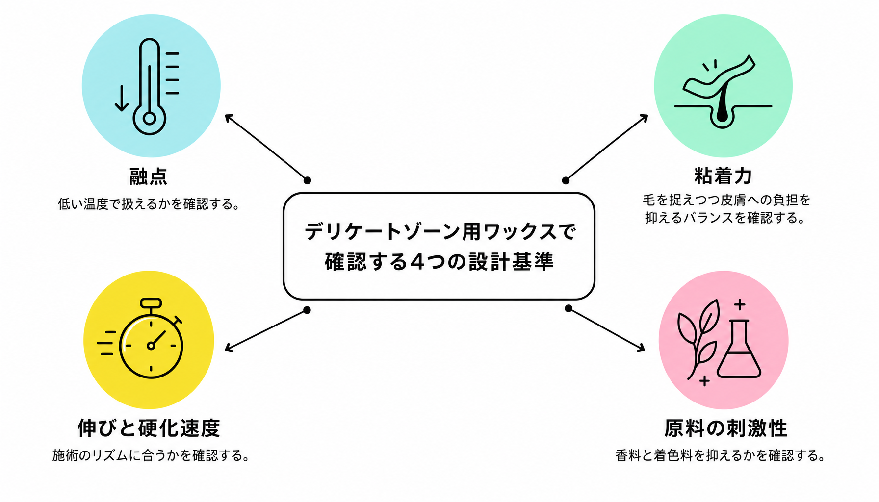 デリケートゾーン向け処方の設計基準｜図解