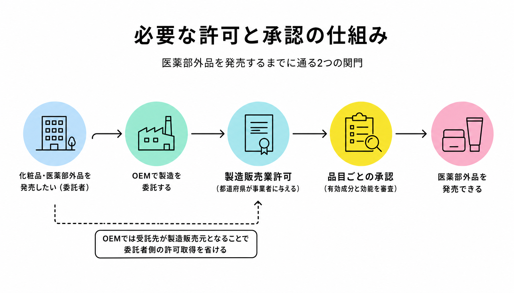 必要な許可と承認の仕組み｜図解