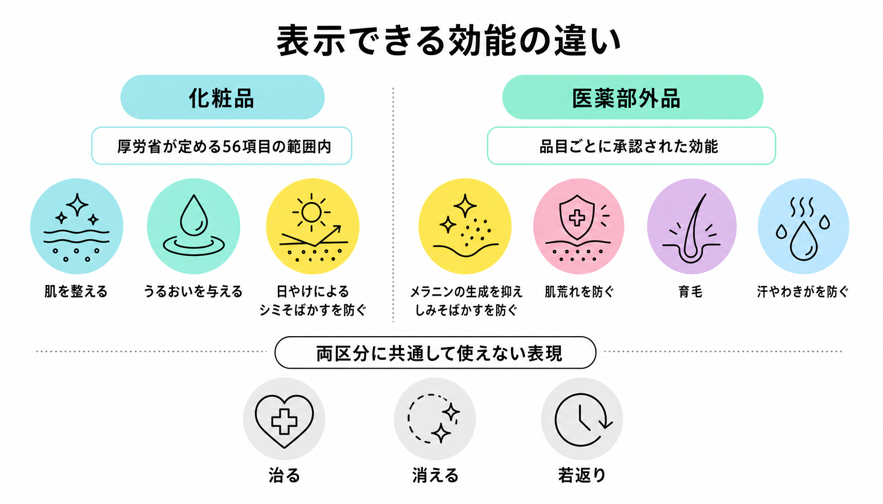 表示できる効能の違い｜図解