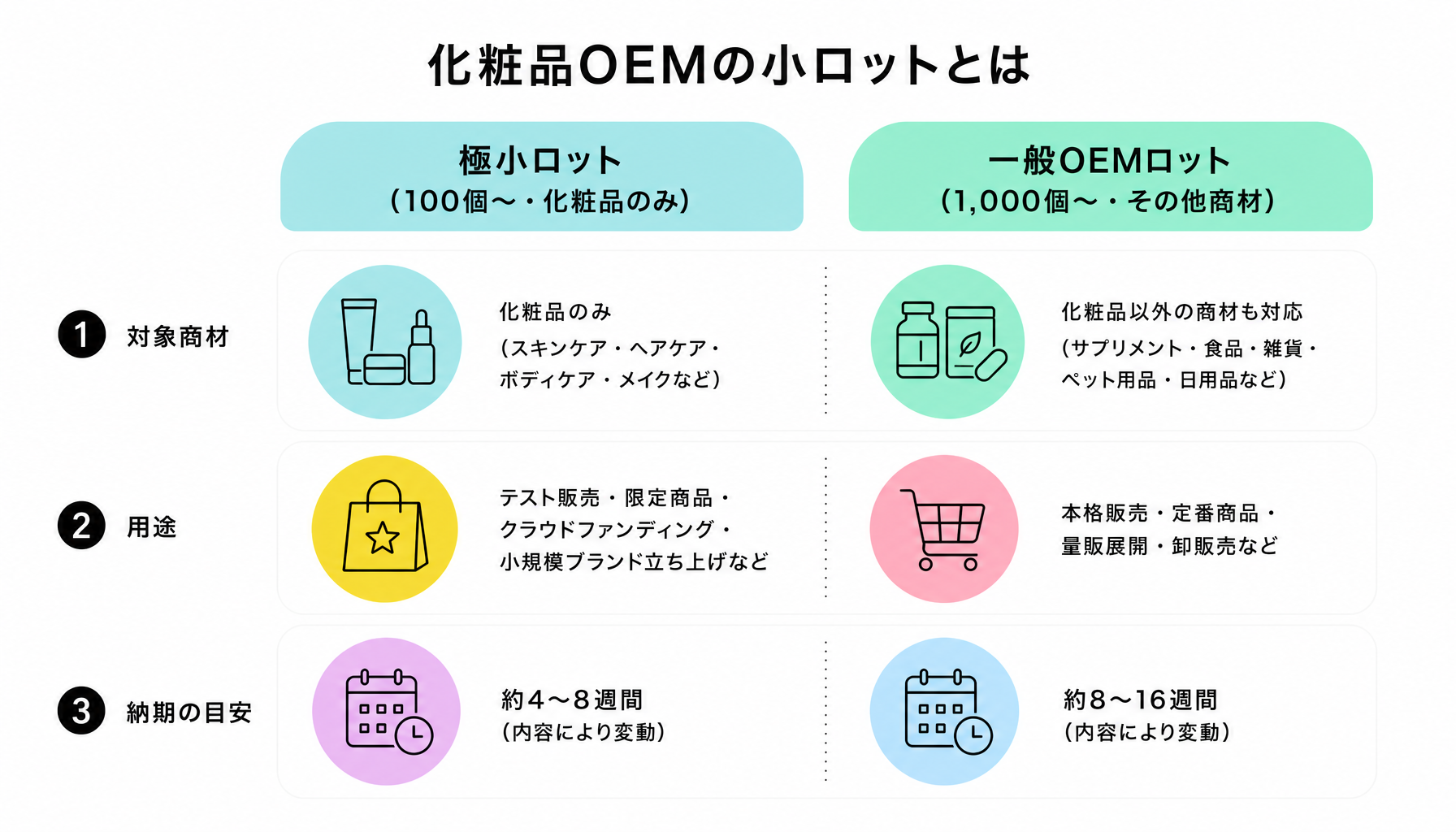 化粧品OEMの小ロットとは｜図解