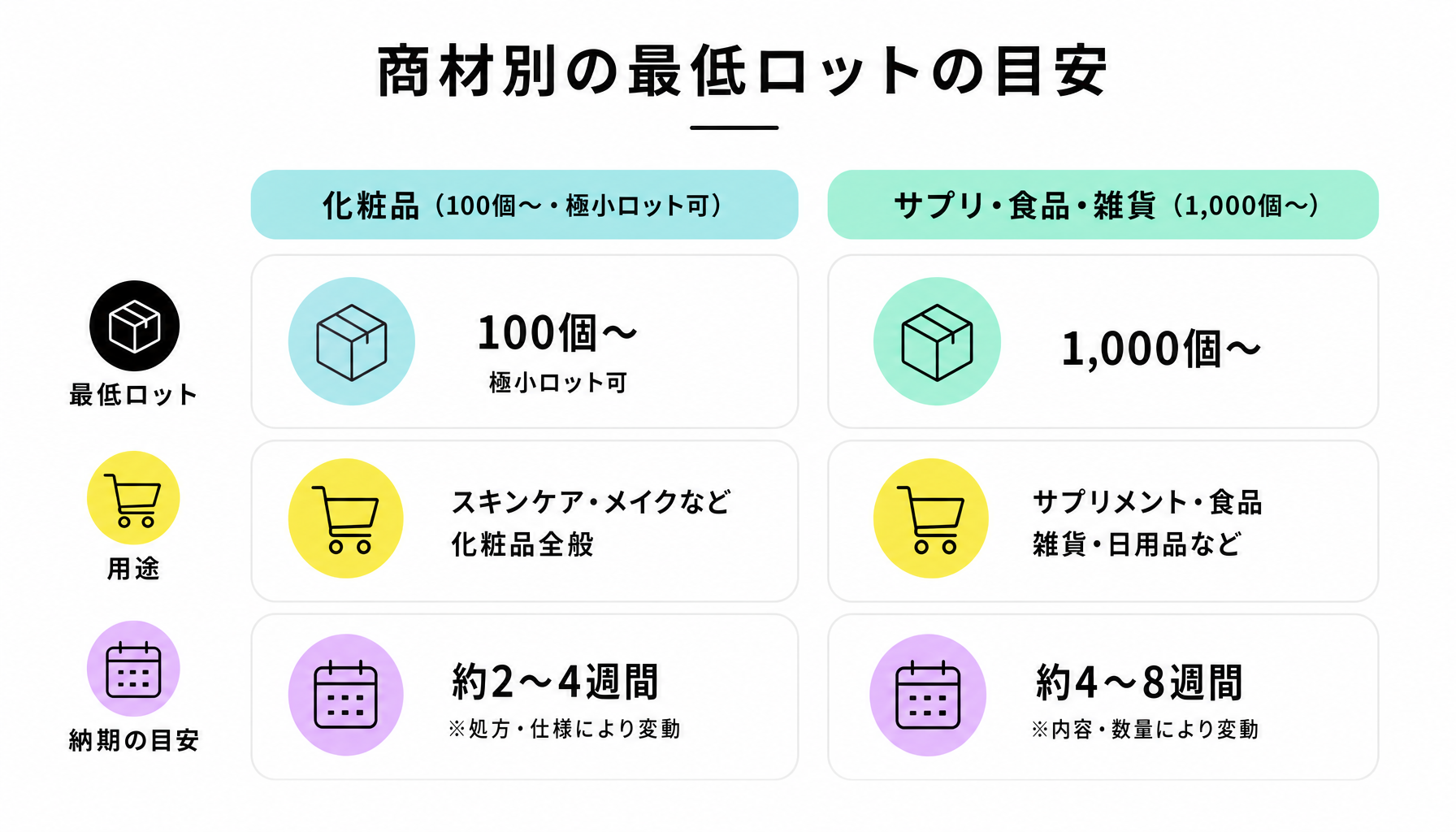 商材別の最低ロットの目安｜図解