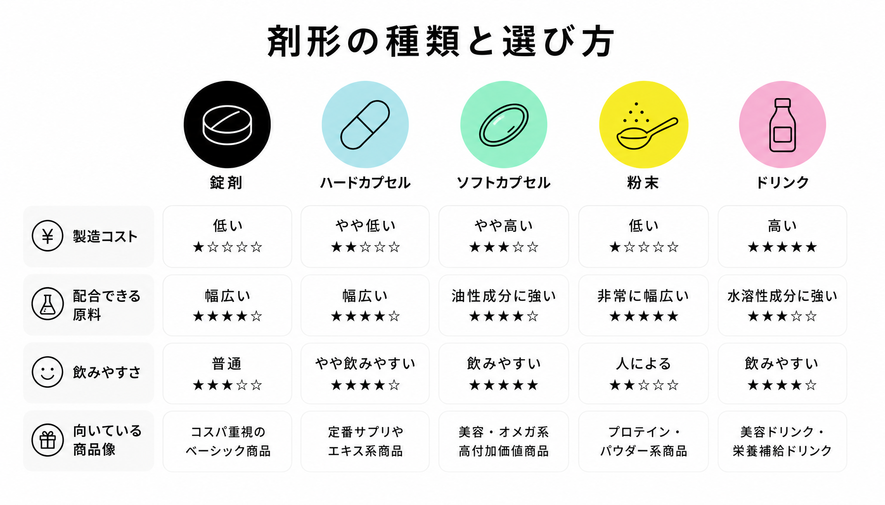 剤形の種類と選び方|図解