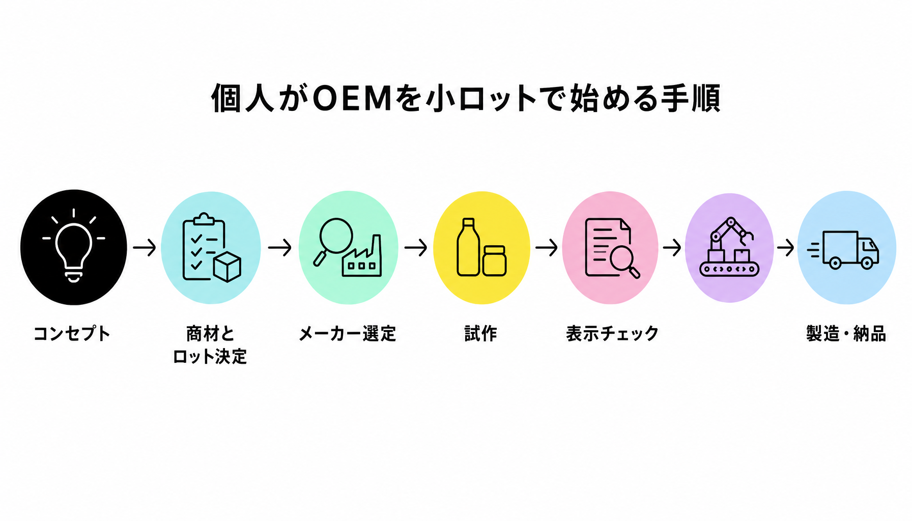 個人がOEMを小ロットで始める手順｜図解