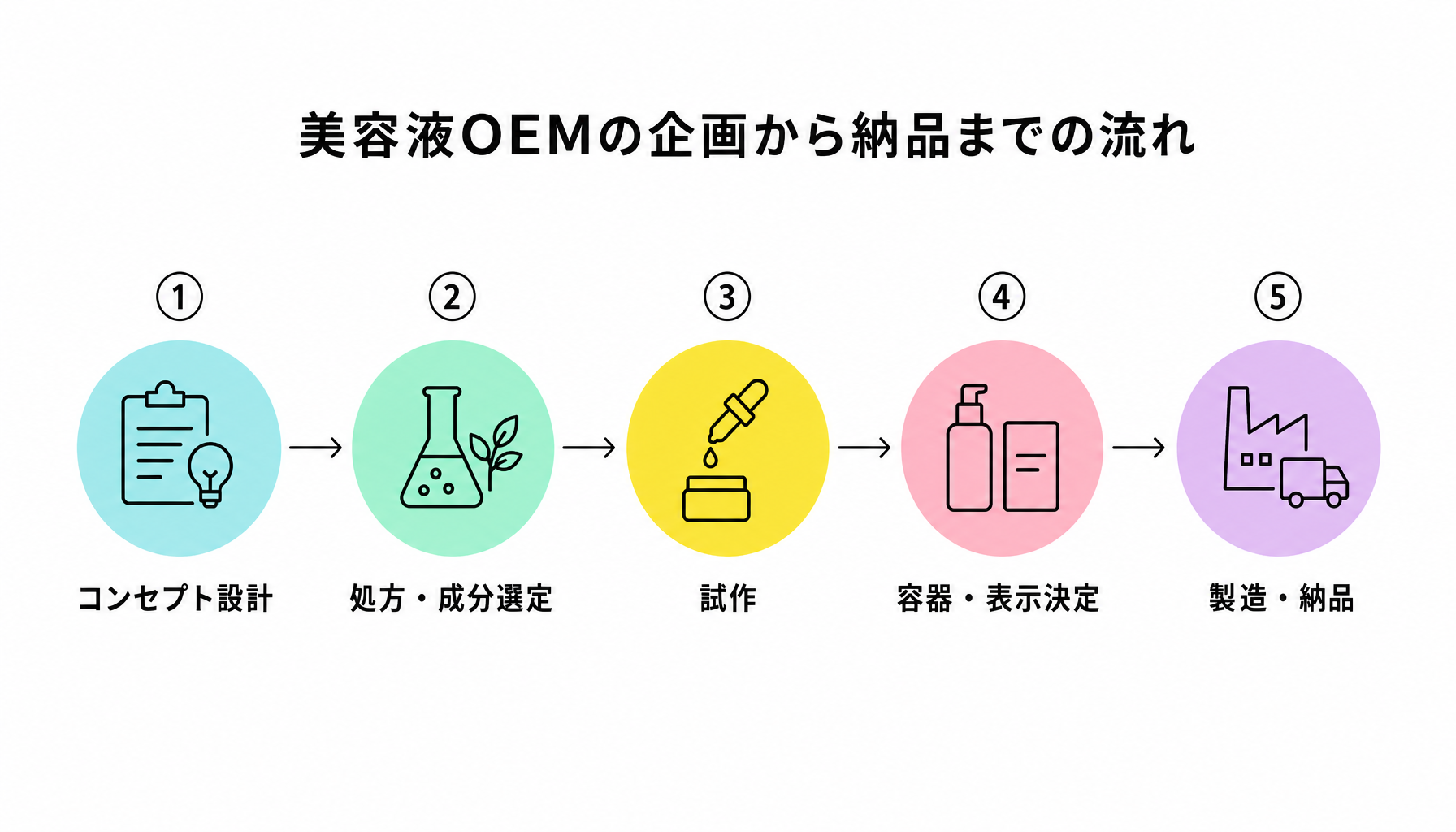 美容液OEMの企画から納品までの流れ｜図解