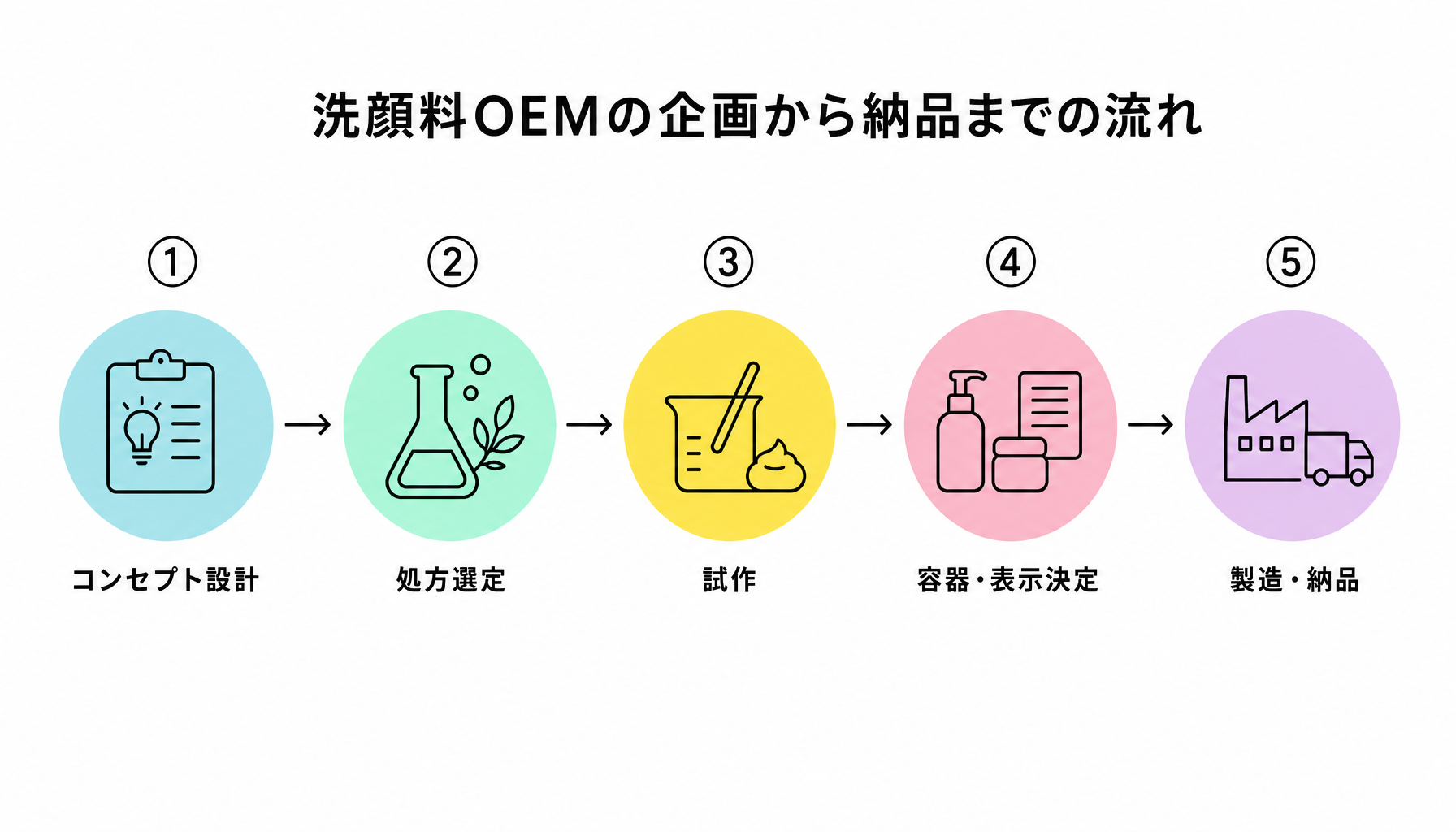 洗顔料OEMの企画から納品までの流れ|図解