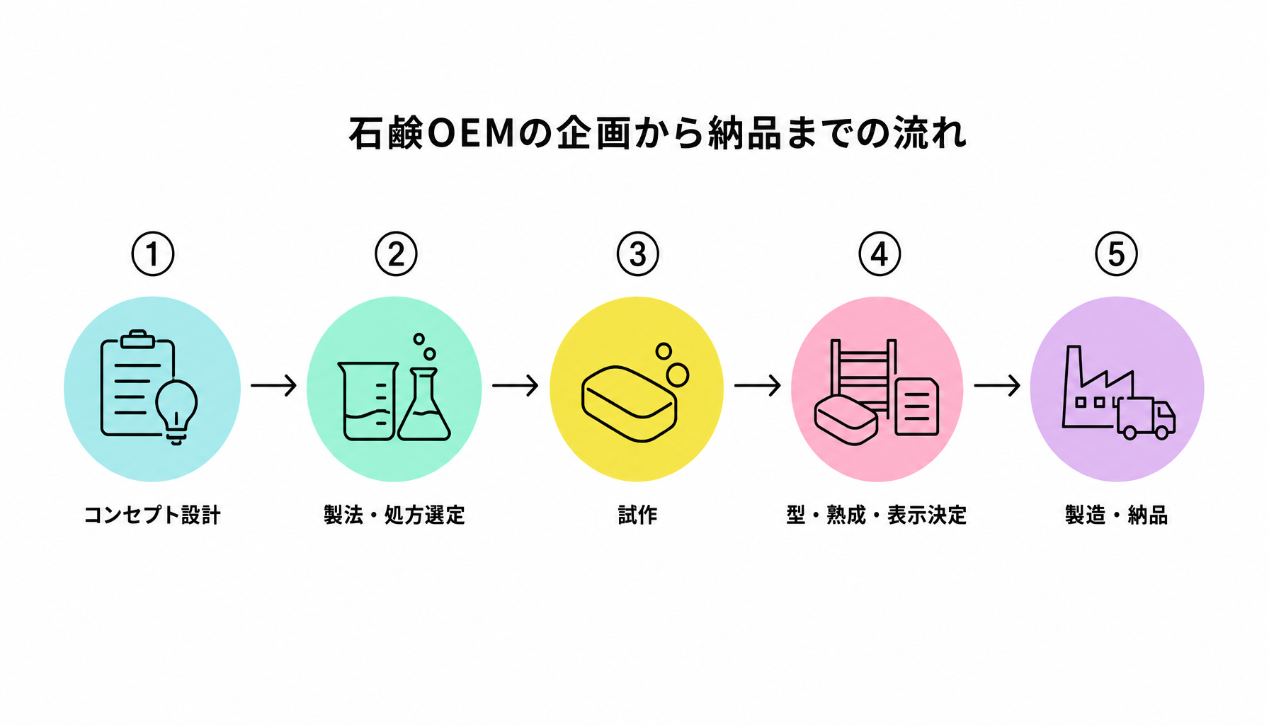 石鹸OEMの企画から納品までの流れ｜図解