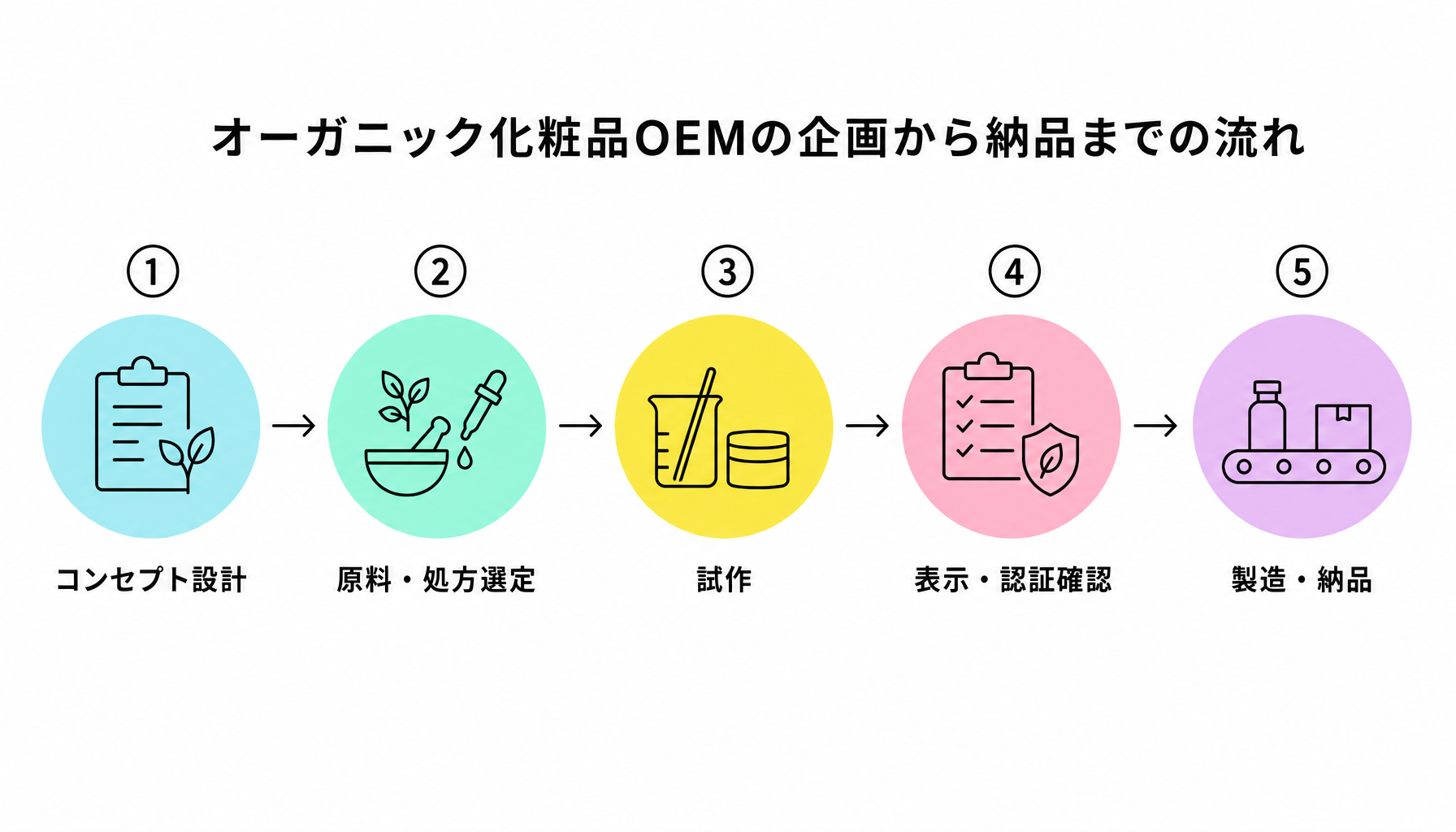 オーガニック化粧品OEMの企画から納品までの流れ|図解