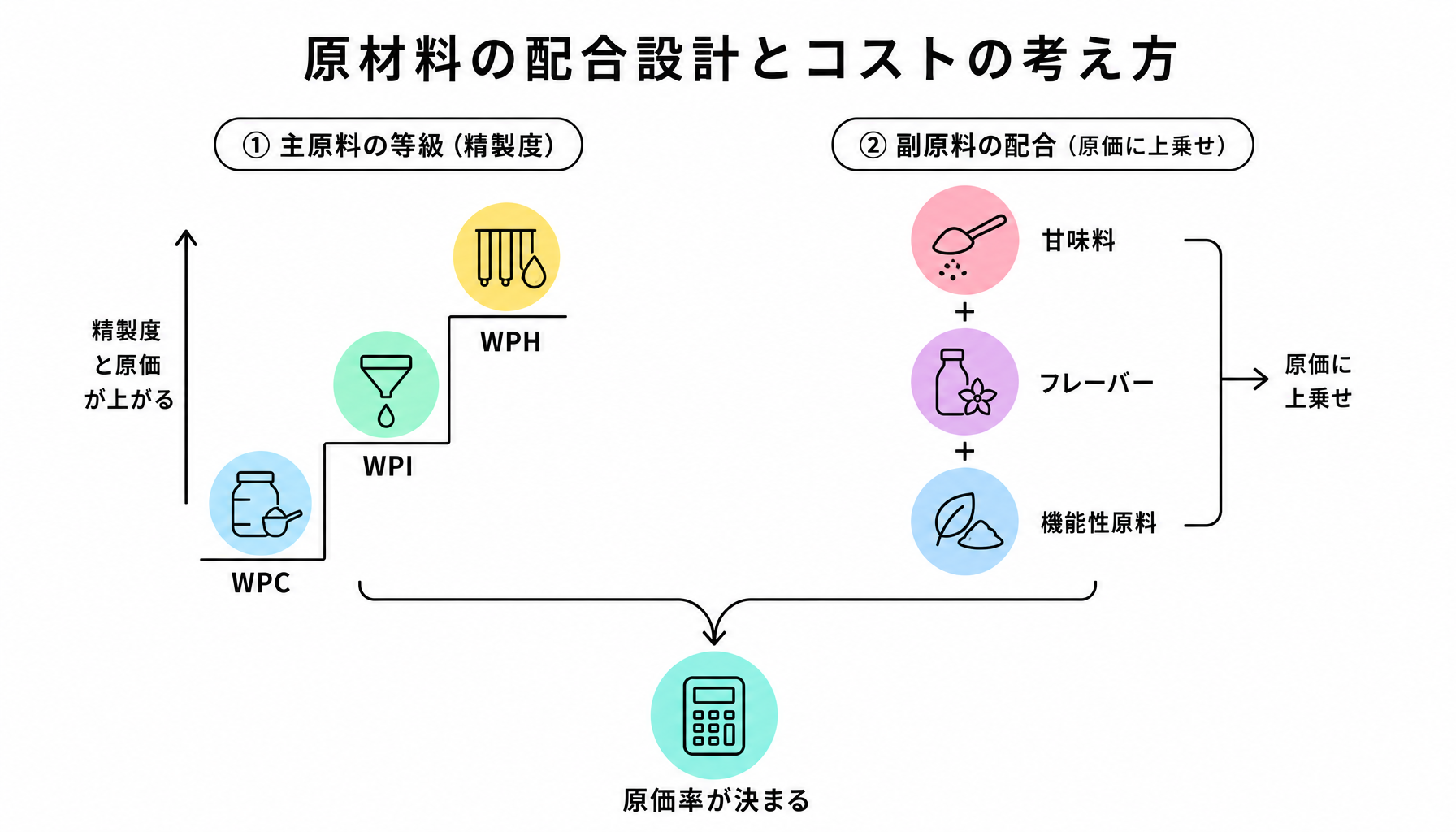 原材料の配合設計とコストの考え方｜図解