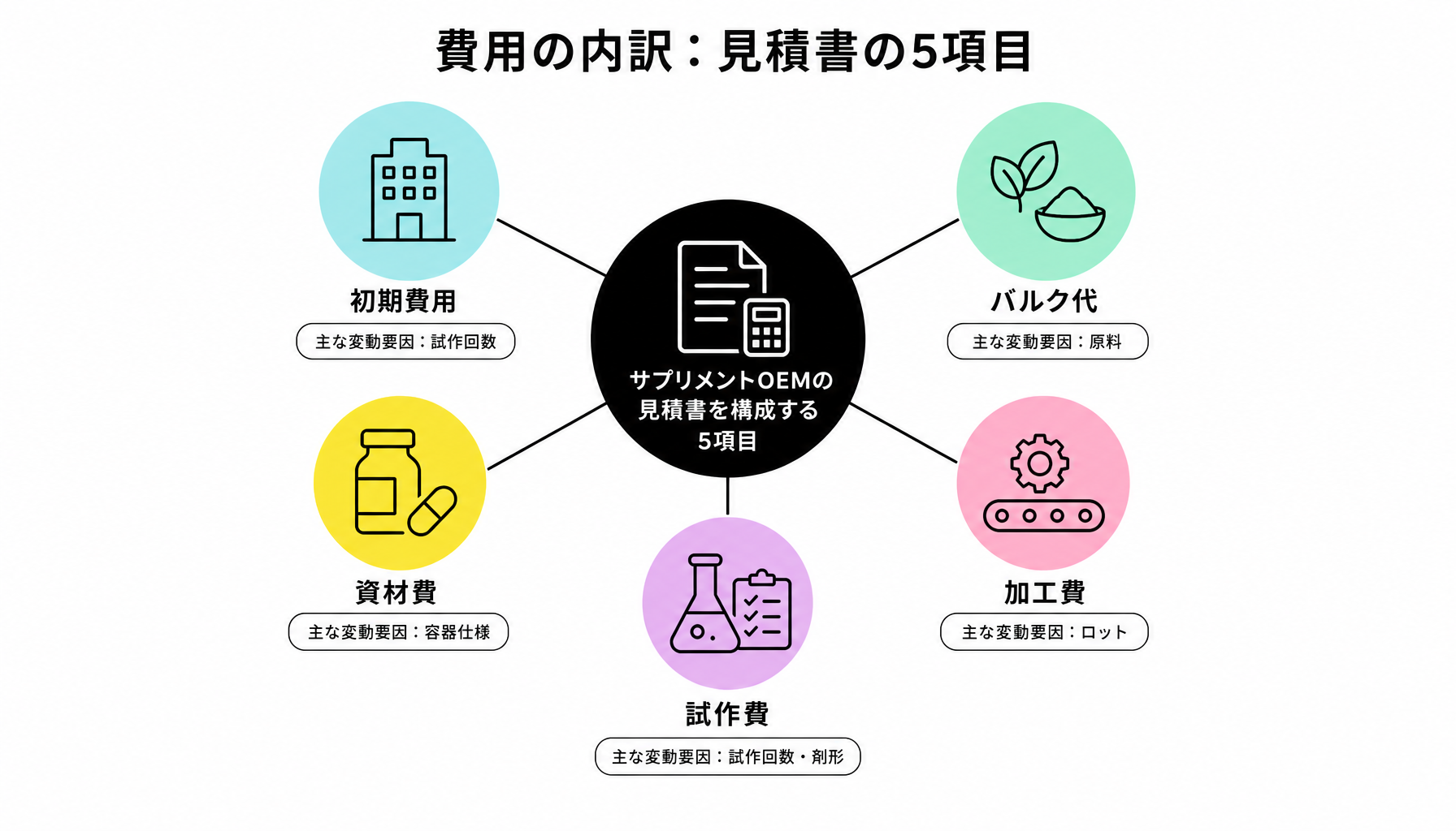 費用の内訳:見積書の5項目|図解