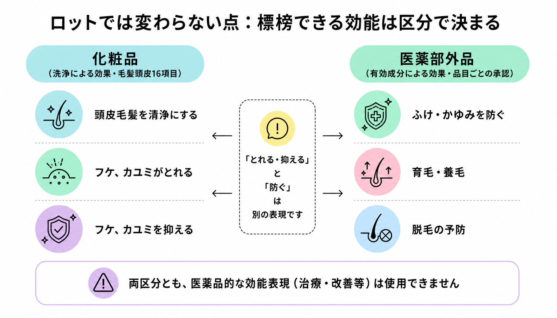 ロットでは変わらない点：標榜できる効能は区分で決まる｜図解