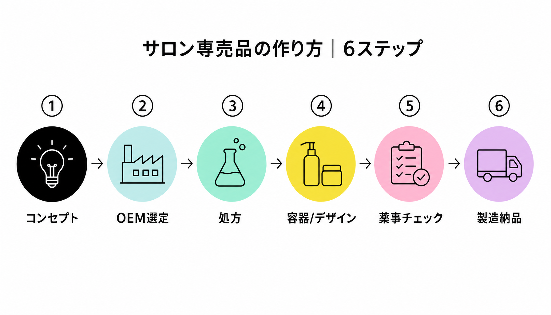 サロン専売品の費用の目安｜図解