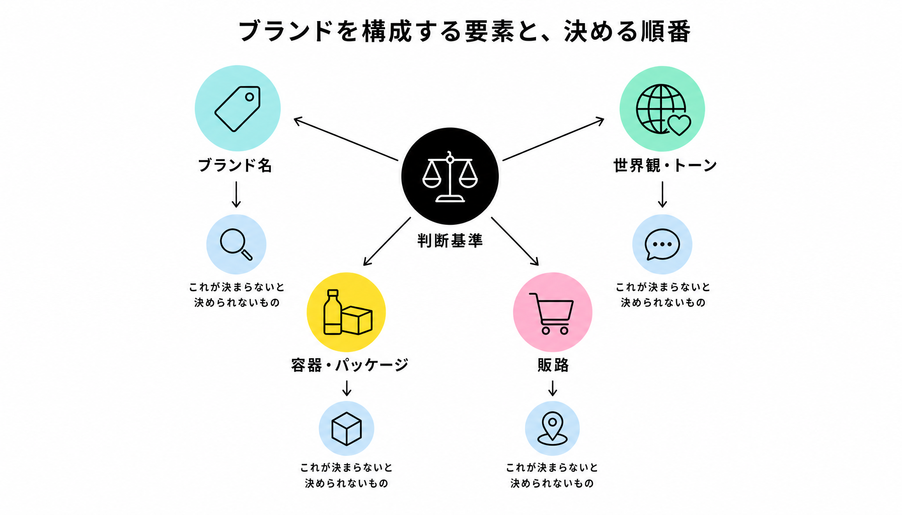 ブランドを構成する要素と、決める順番|図解