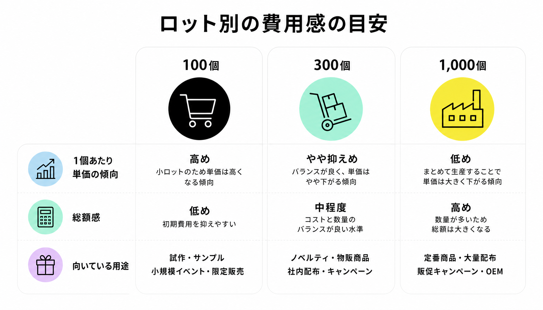 ロット別の費用感の目安｜図解