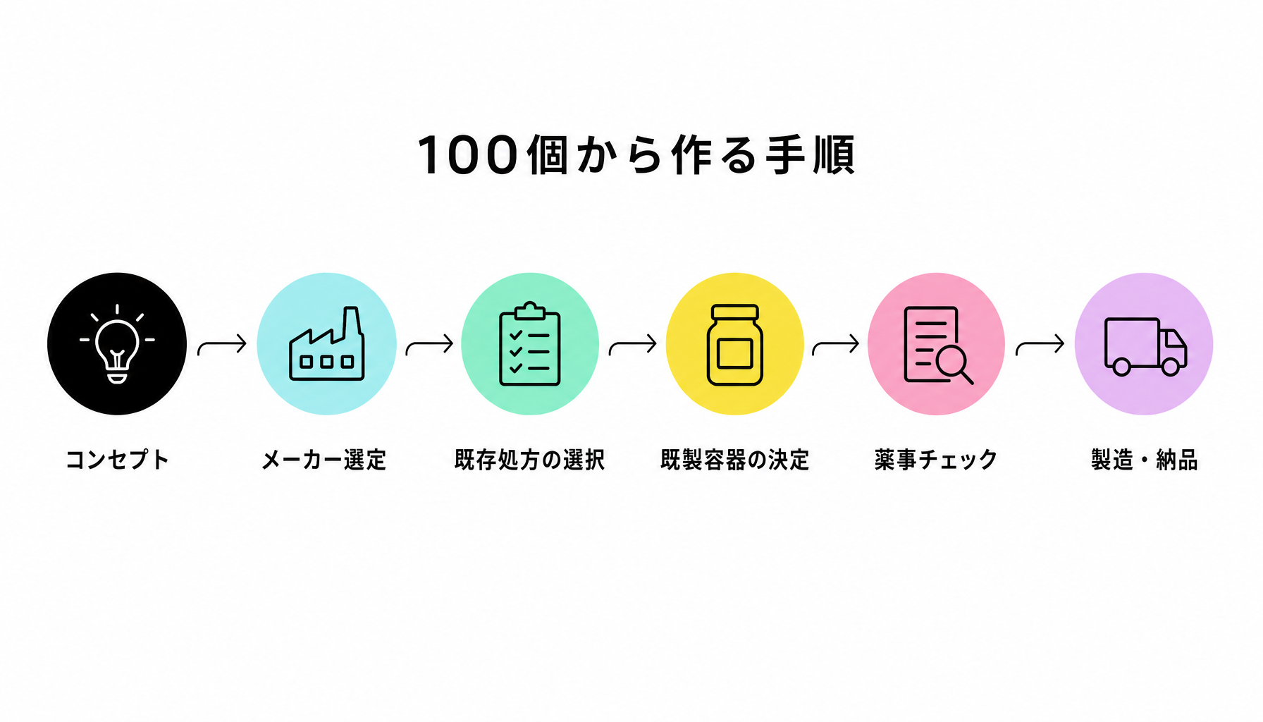 100個から作る手順｜図解