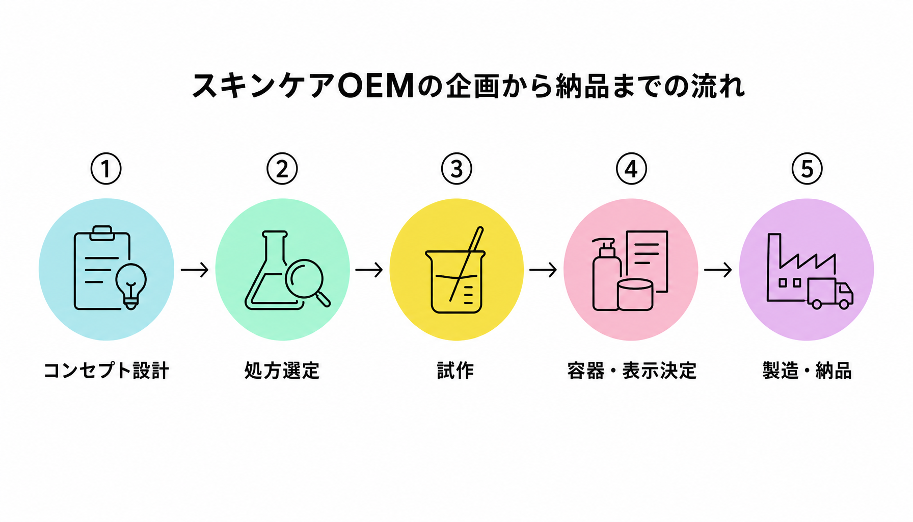 スキンケアOEMの企画から納品までの流れ｜図解