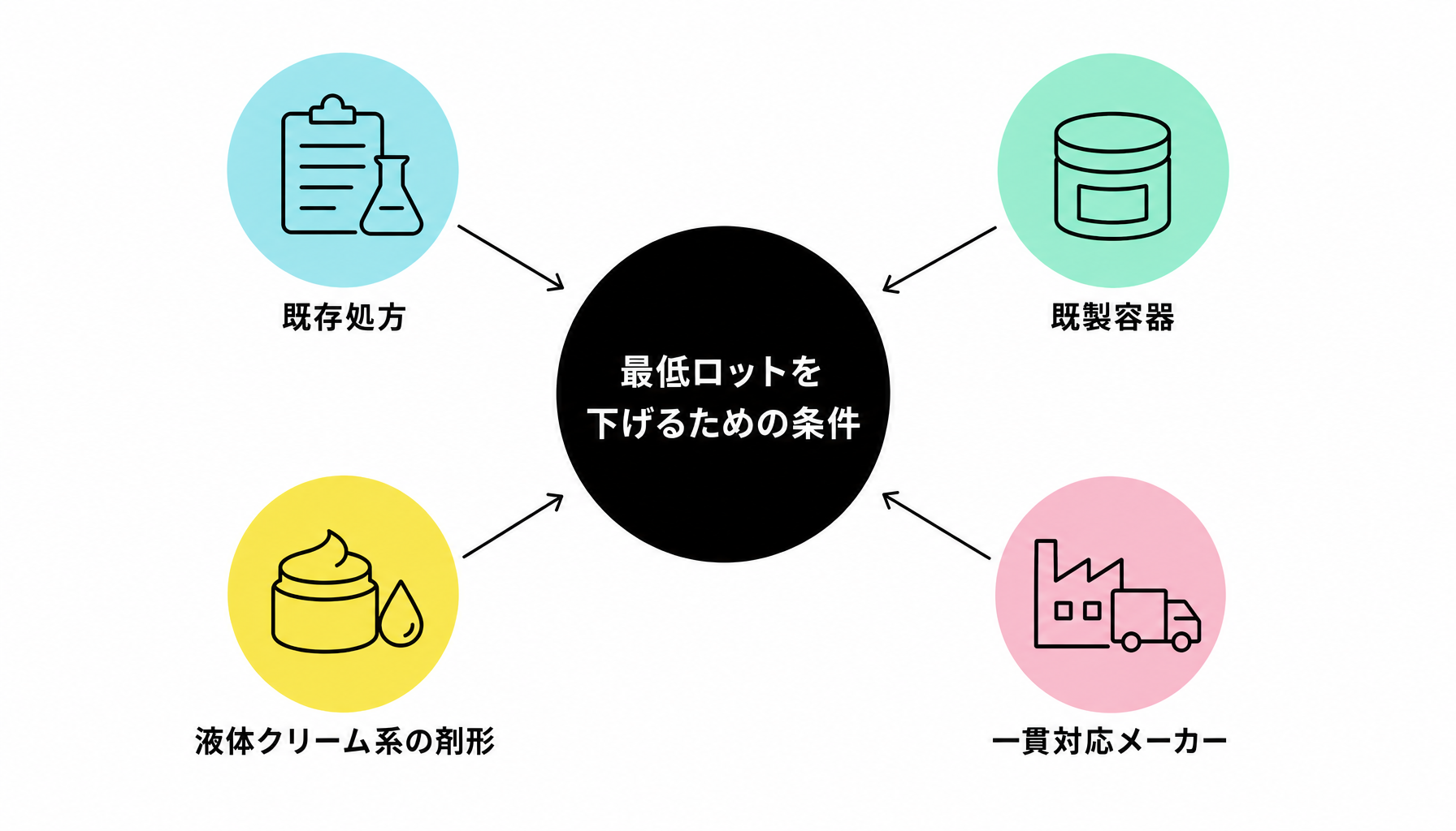 最低ロットを下げるための条件｜図解