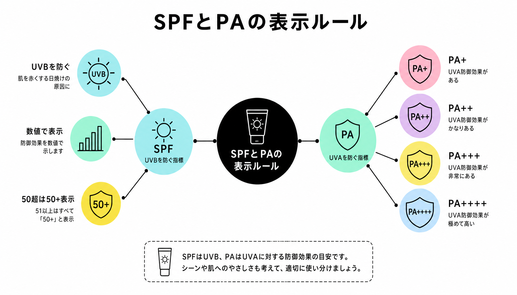 SPFとPAの表示ルール|図解