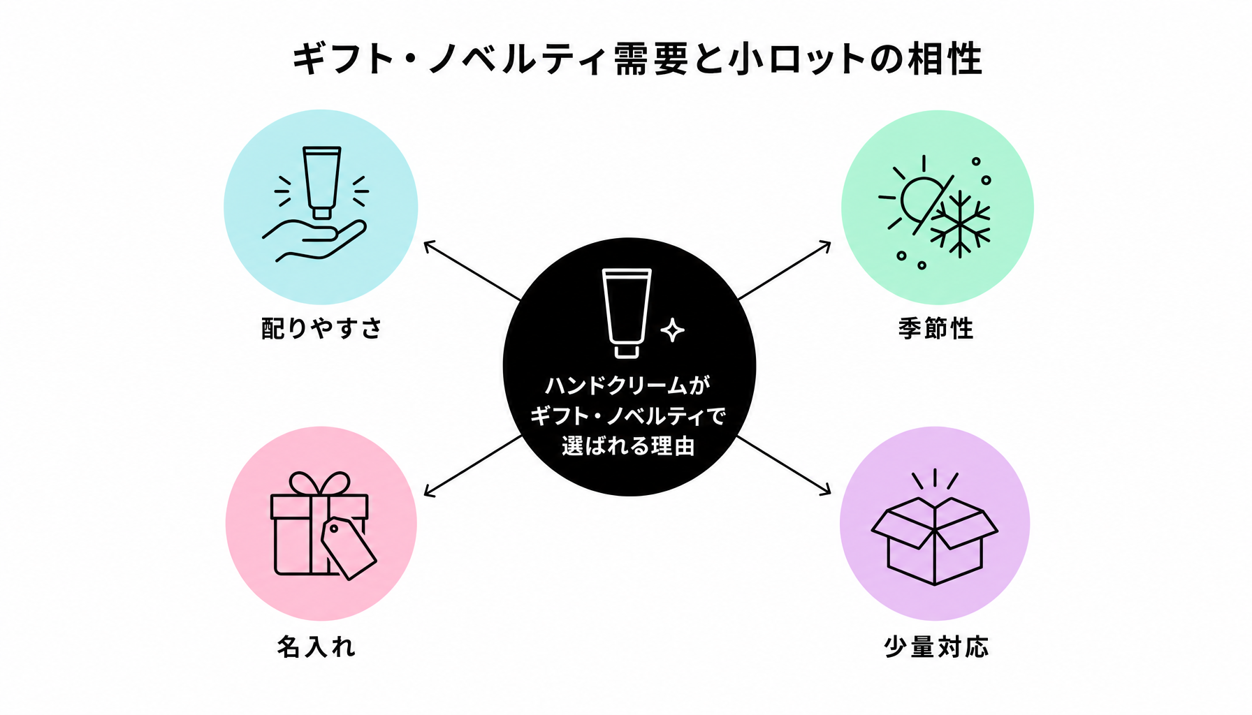 ギフト・ノベルティ需要と小ロットの相性|図解
