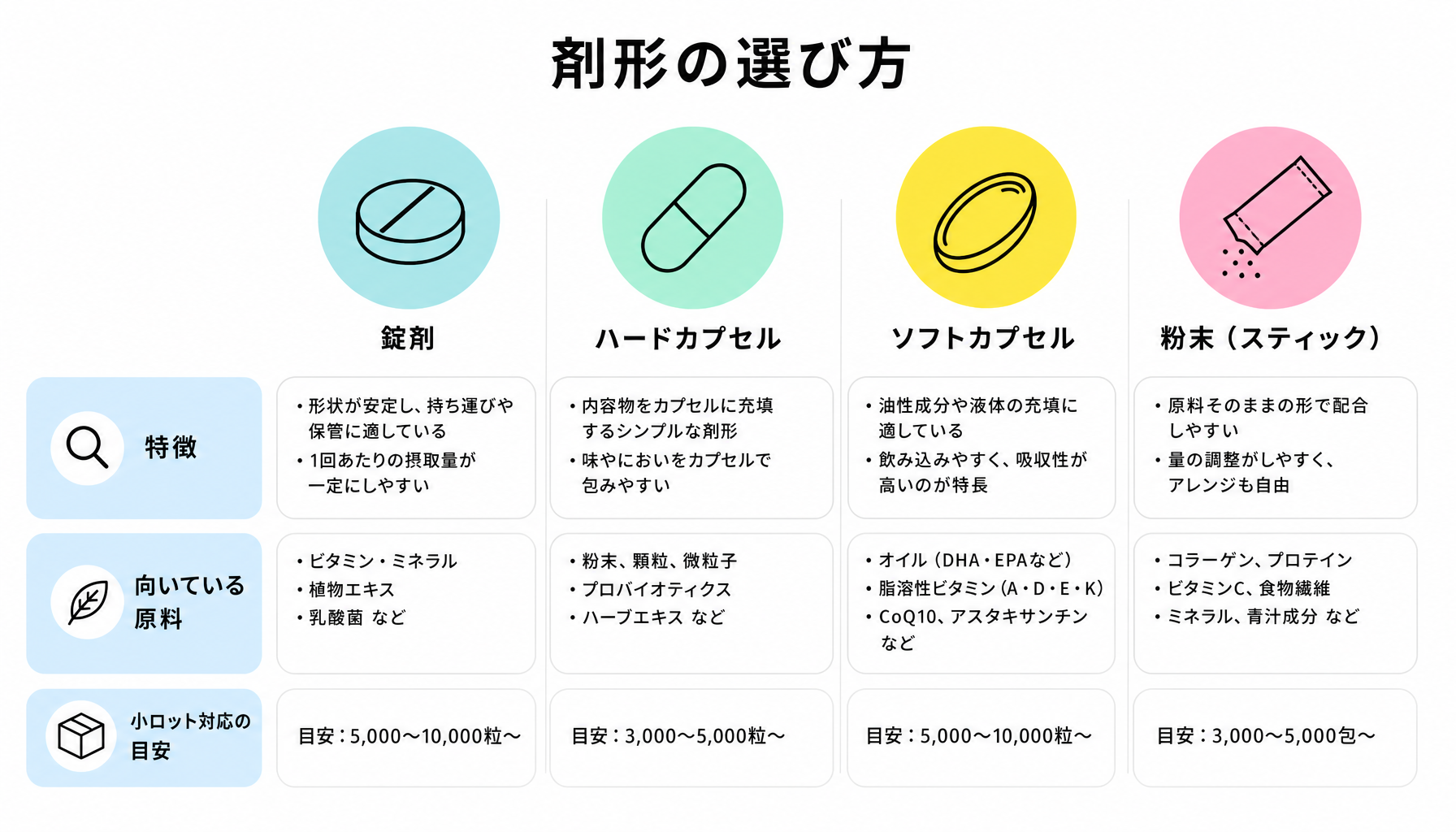 剤形の選び方｜図解