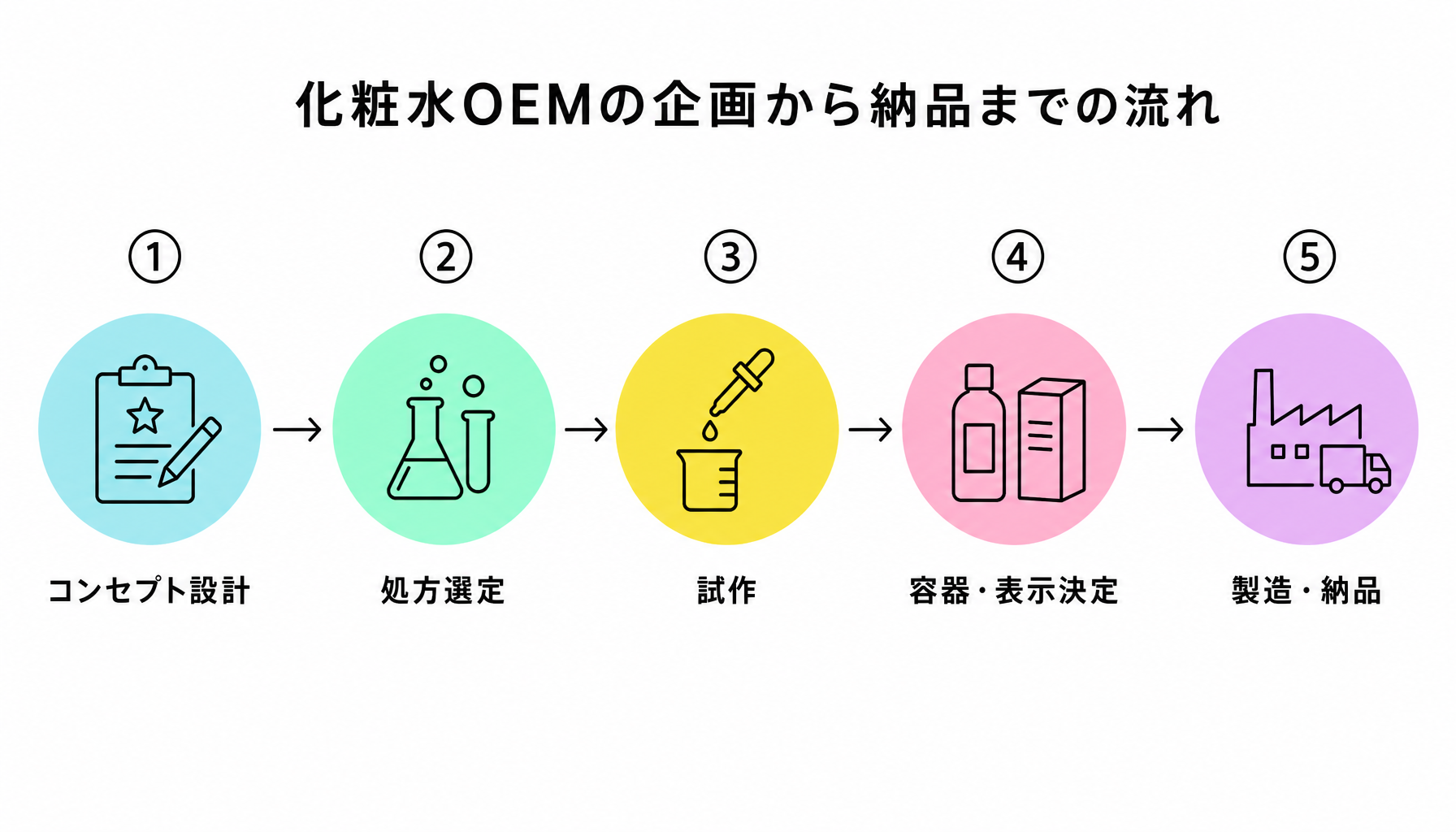 化粧水OEMの企画から納品までの流れ｜図解