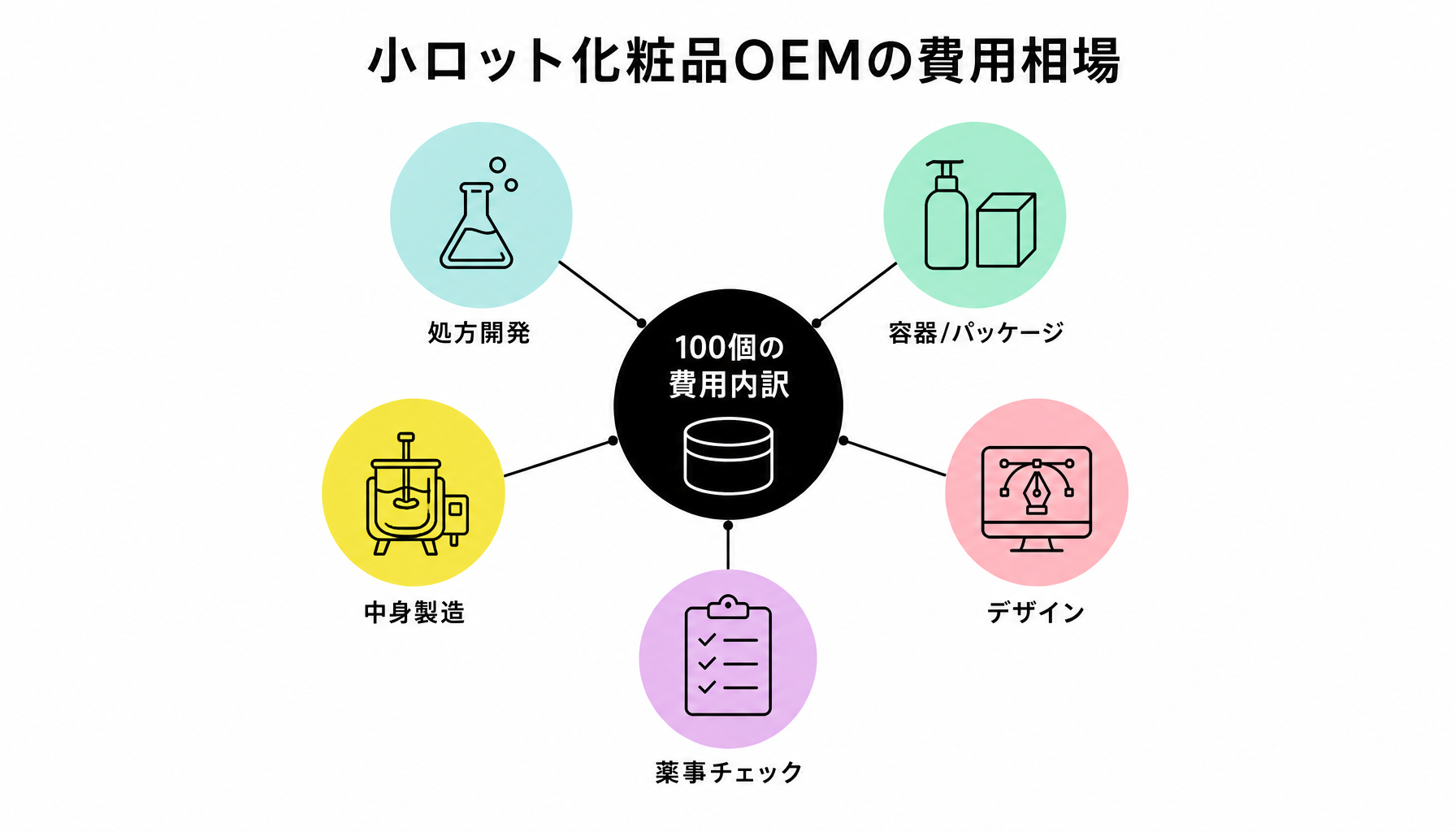 小ロット化粧品OEMの費用相場｜図解