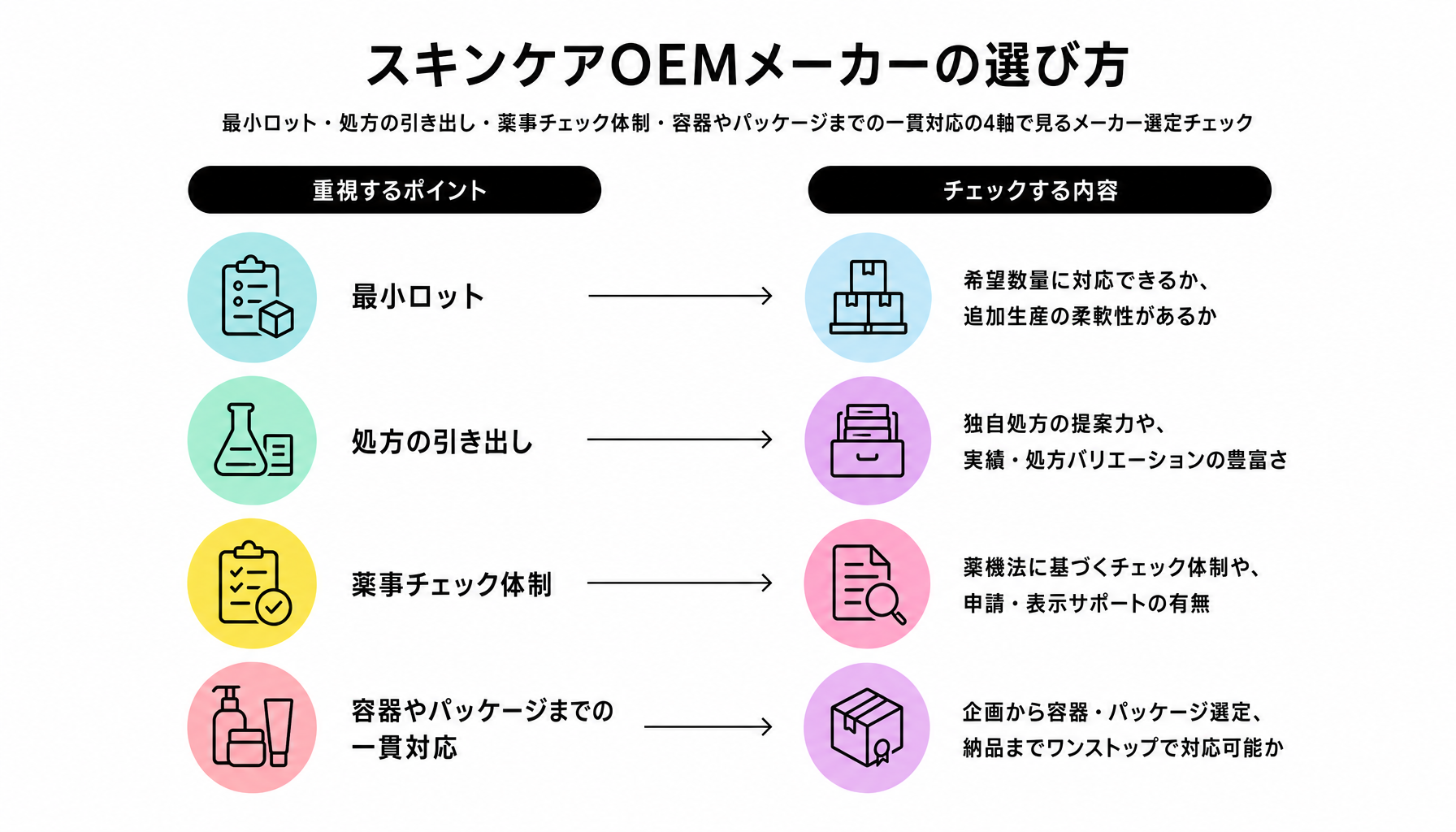 スキンケアOEMメーカーの選び方｜図解