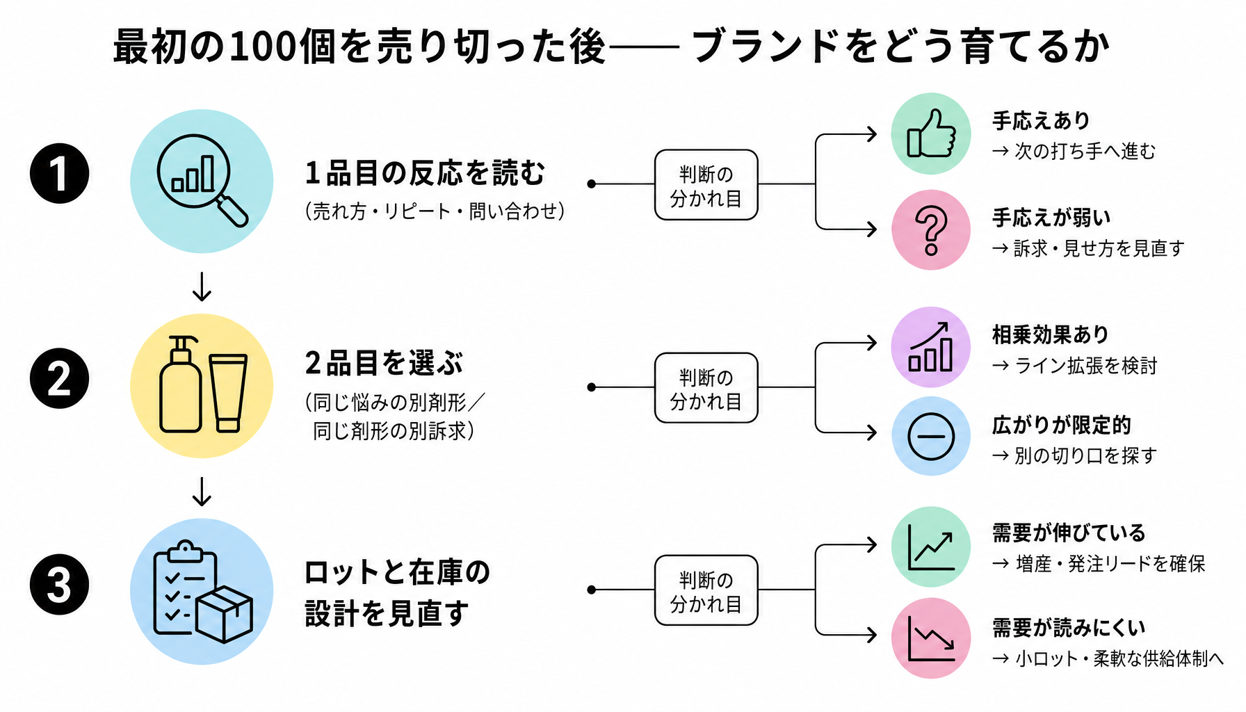 最初の100個を売り切った後——ブランドをどう育てるか|図解