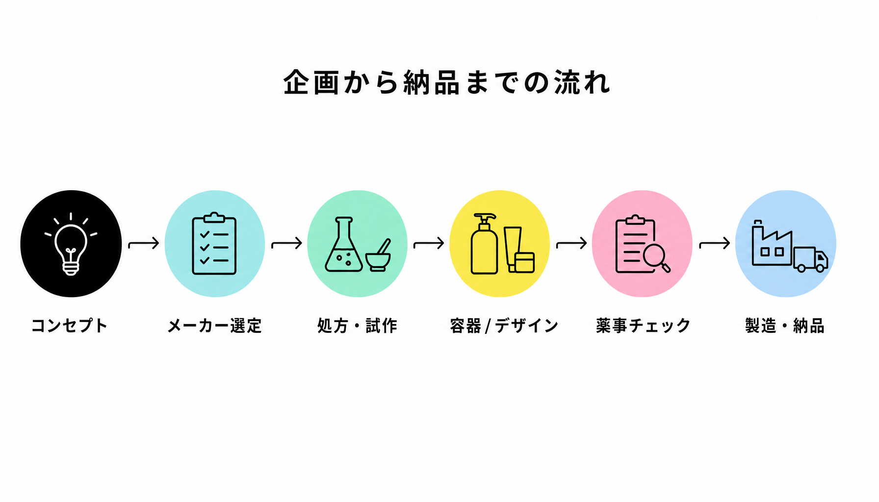 企画から納品までの流れ｜図解