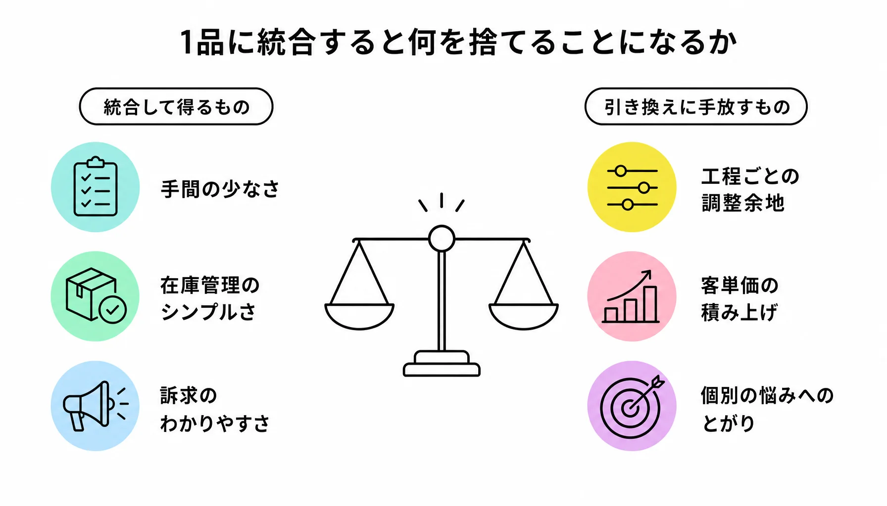 1品に統合すると何を捨てることになるか｜図解