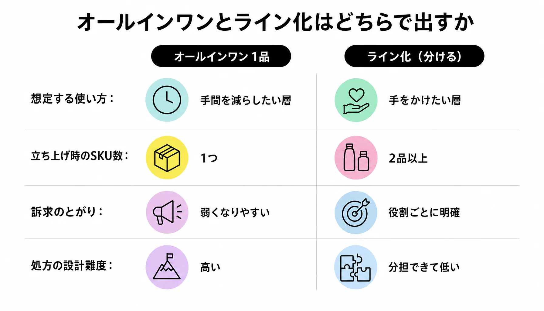 オールインワンとライン化はどちらで出すか｜図解