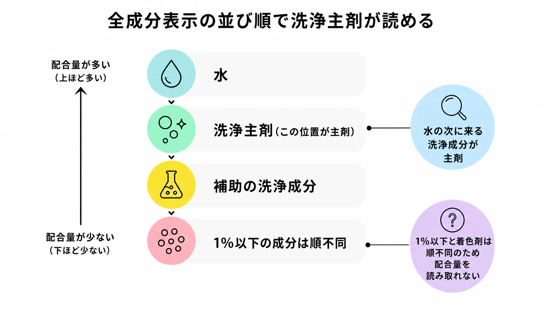 全成分表示の並び順で洗浄主剤が読める｜図解