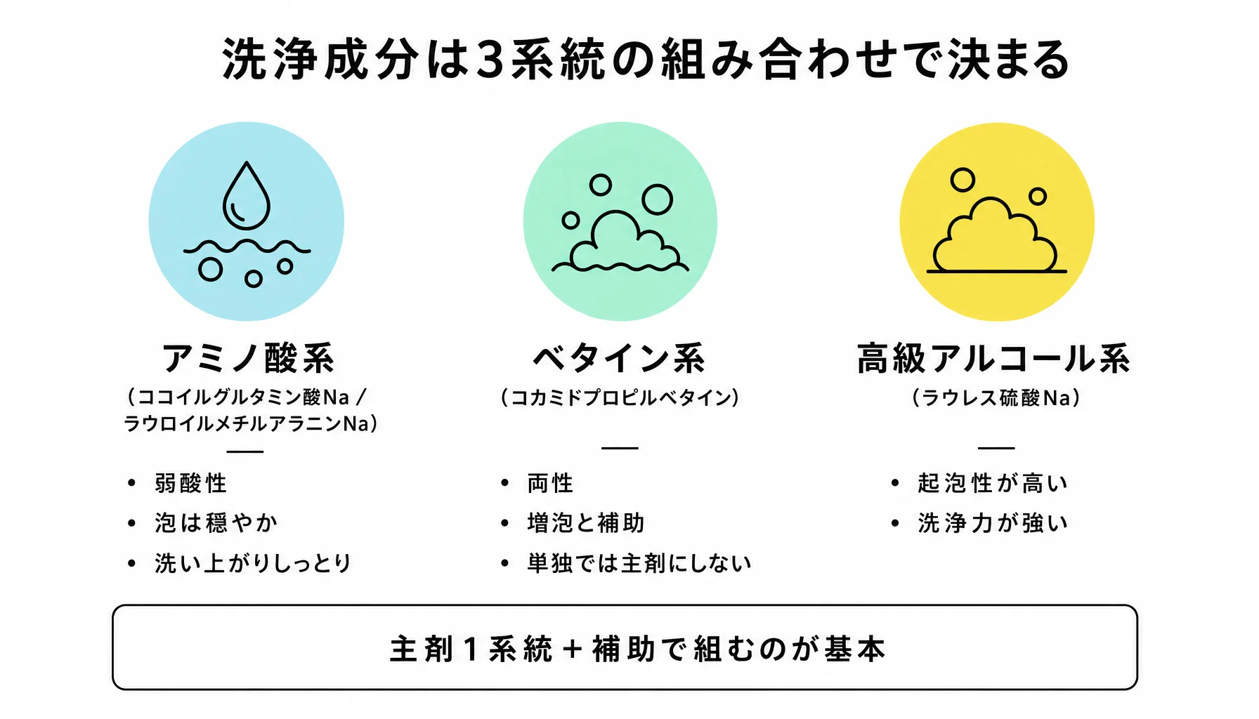 洗浄成分は3系統の組み合わせで決まる｜図解