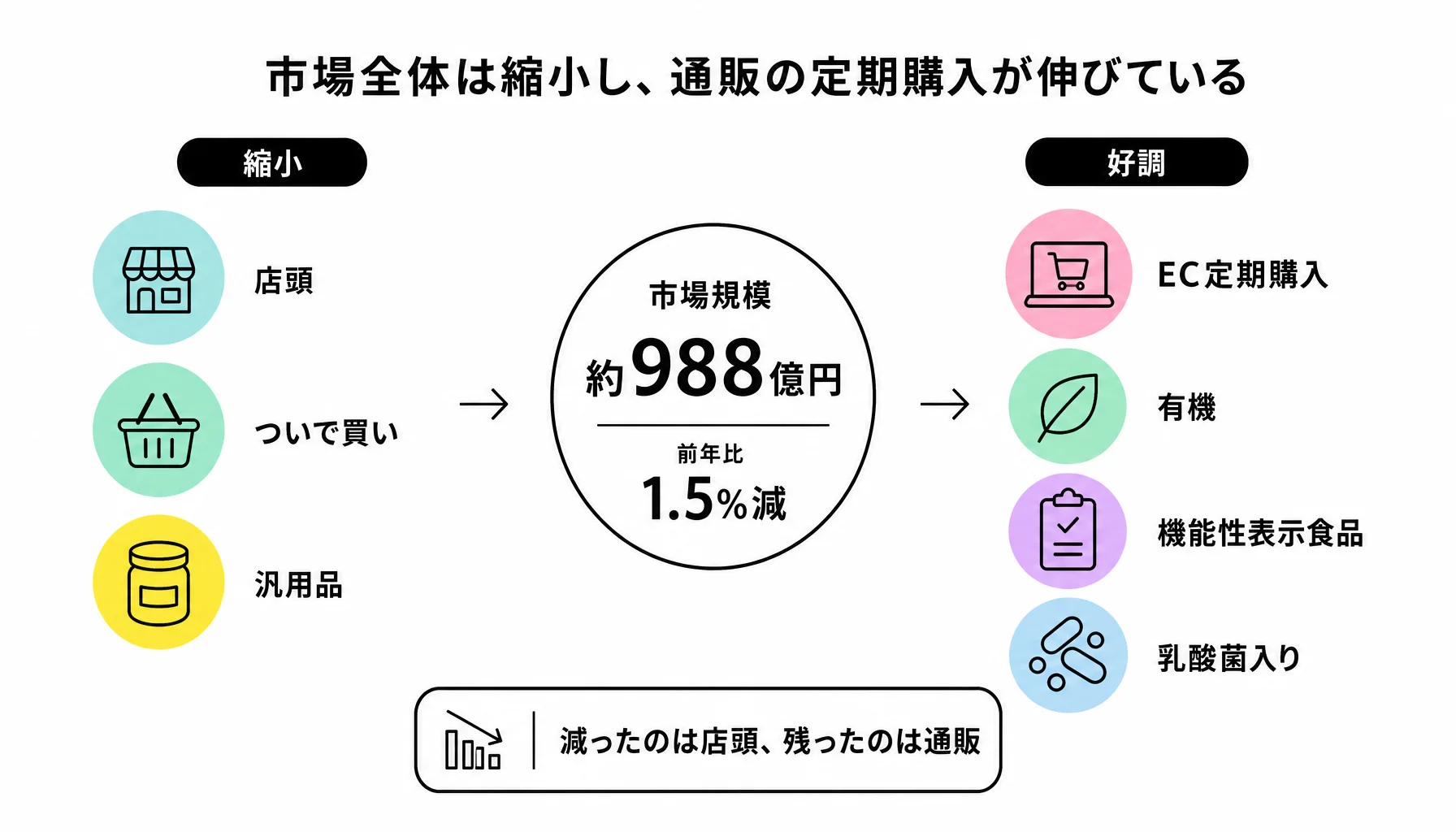 市場全体は縮小し、通販の定期購入が伸びている｜図解
