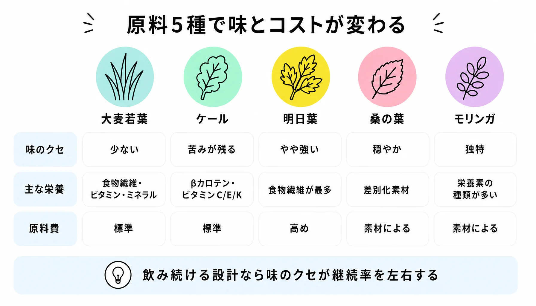 原料5種で味とコストが変わる｜図解