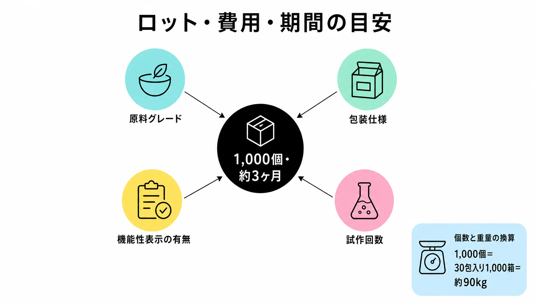 ロット・費用・期間の目安｜図解