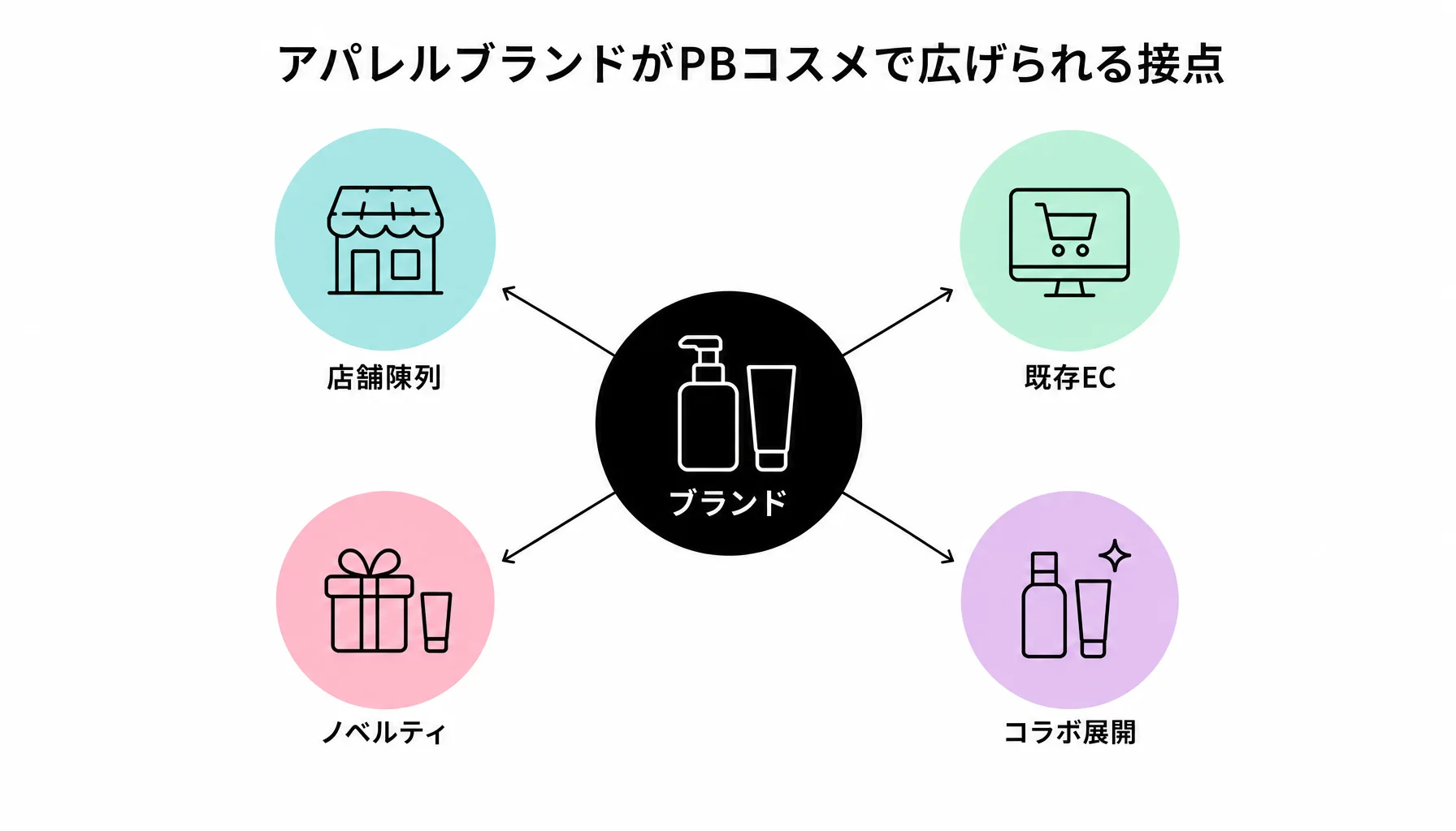 アパレルブランドがPBコスメで広げられる接点｜図解