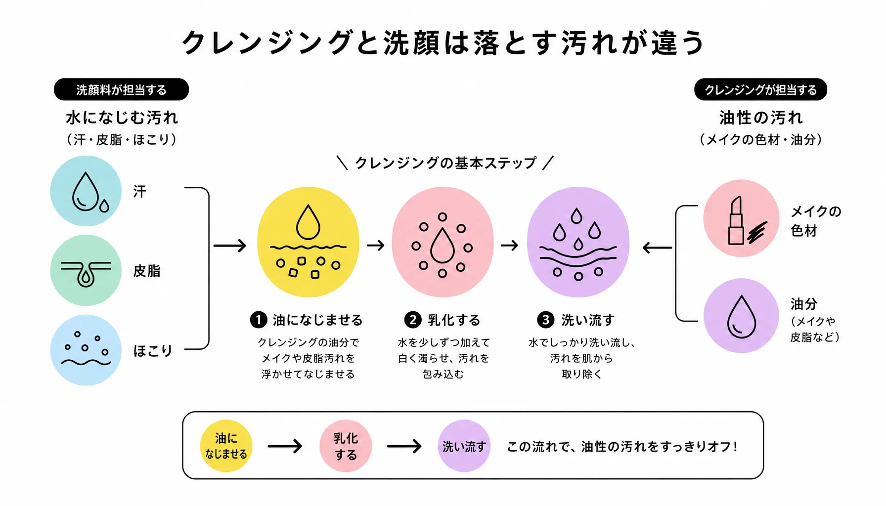 クレンジングと洗顔は落とす汚れが違う｜図解