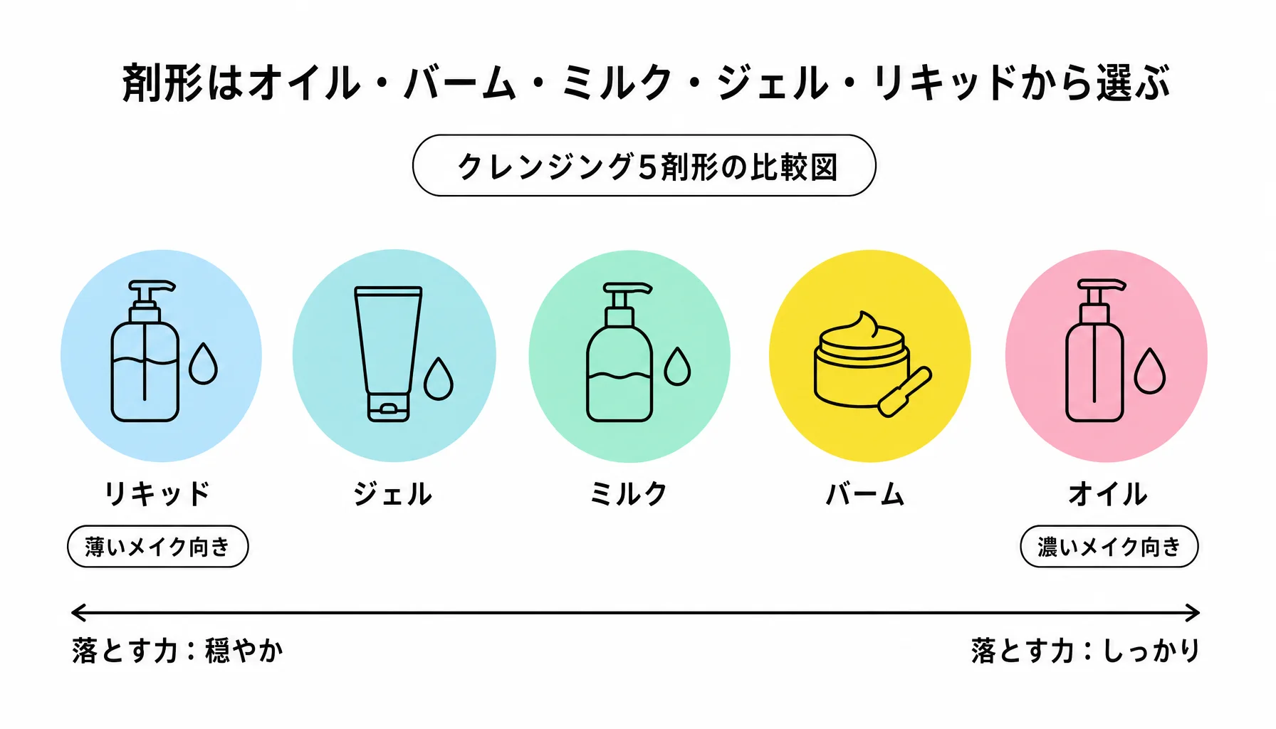 剤形はオイル・バーム・ミルク・ジェル・リキッドから選ぶ｜図解