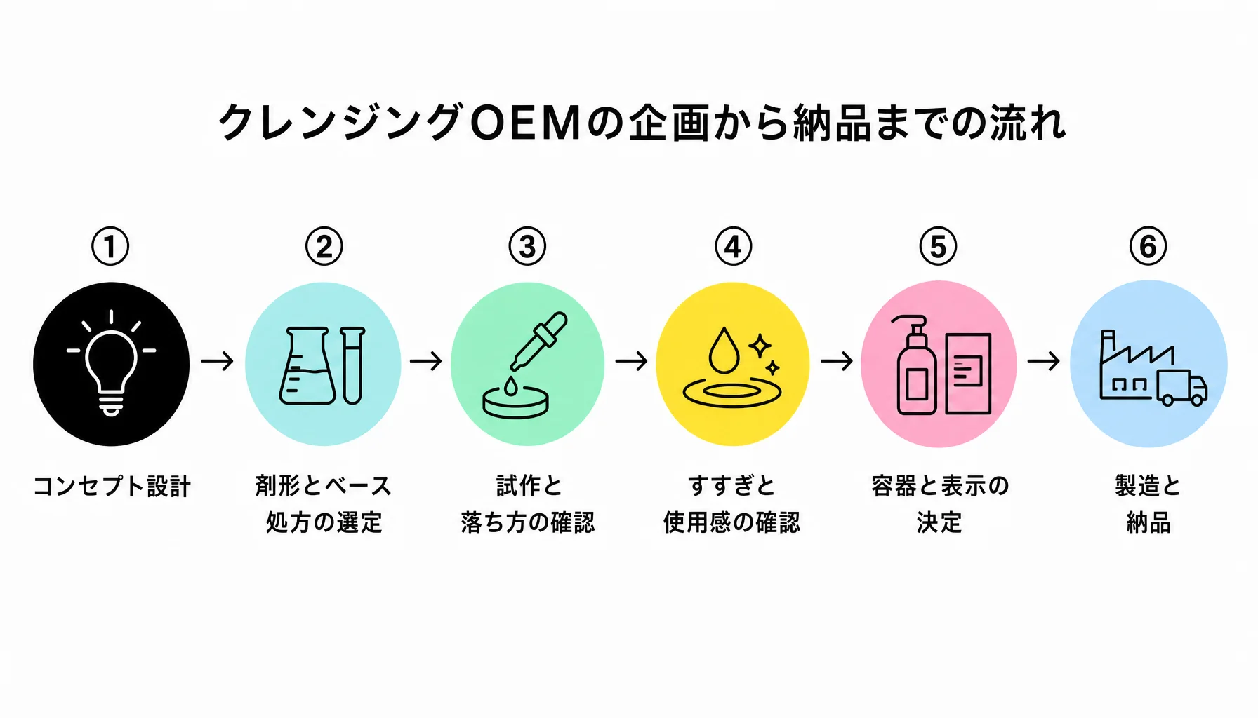 クレンジングOEMの企画から納品までの流れ｜図解