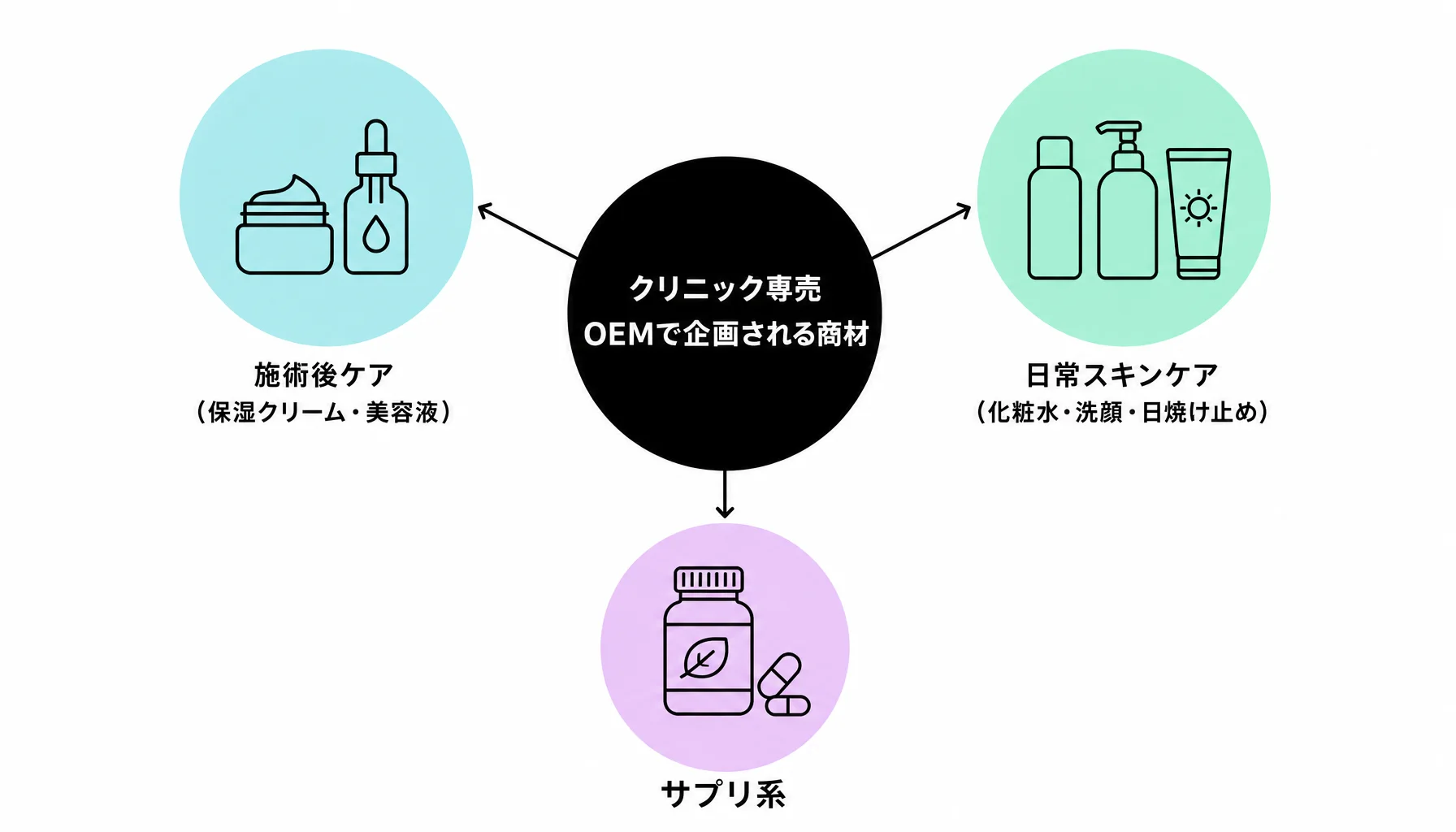 院内専売で企画される主な商材｜図解