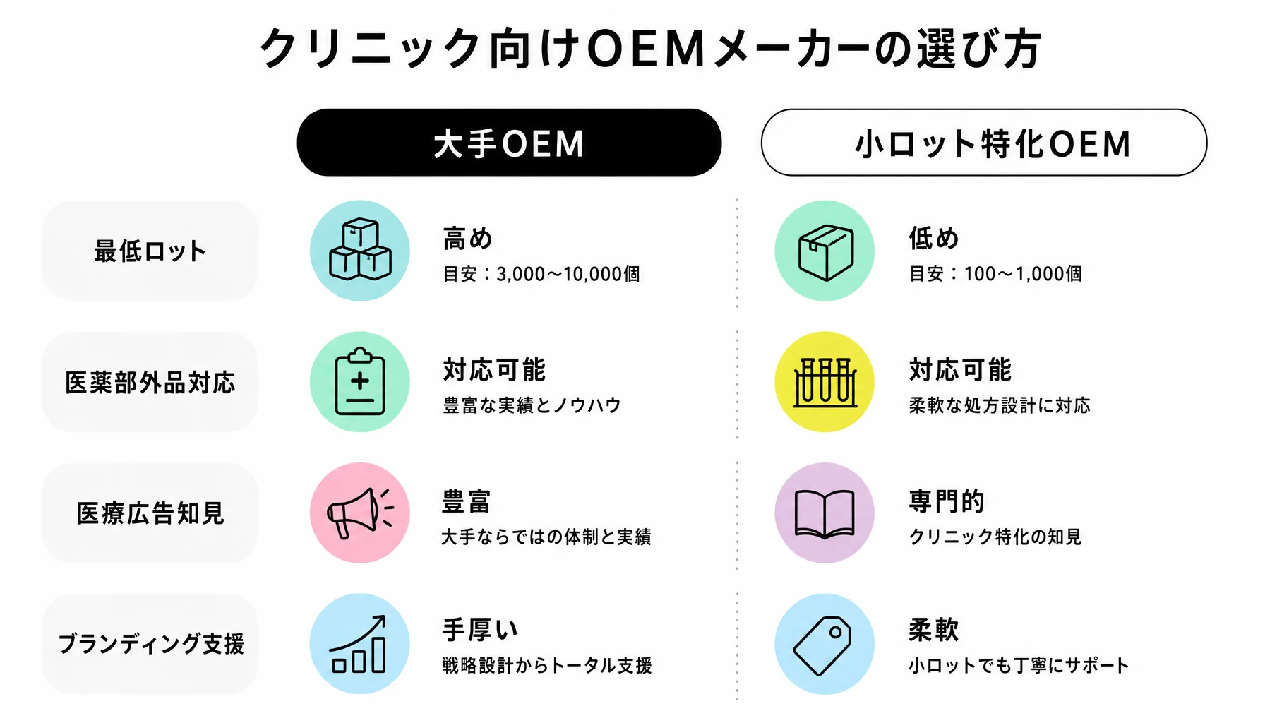 クリニック向けOEMメーカーの選び方｜図解