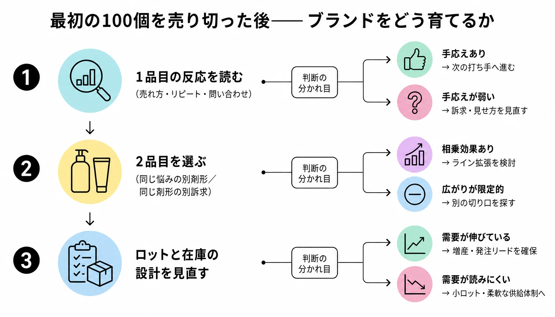 最初の100個を売り切った後——ブランドをどう育てるか｜図解