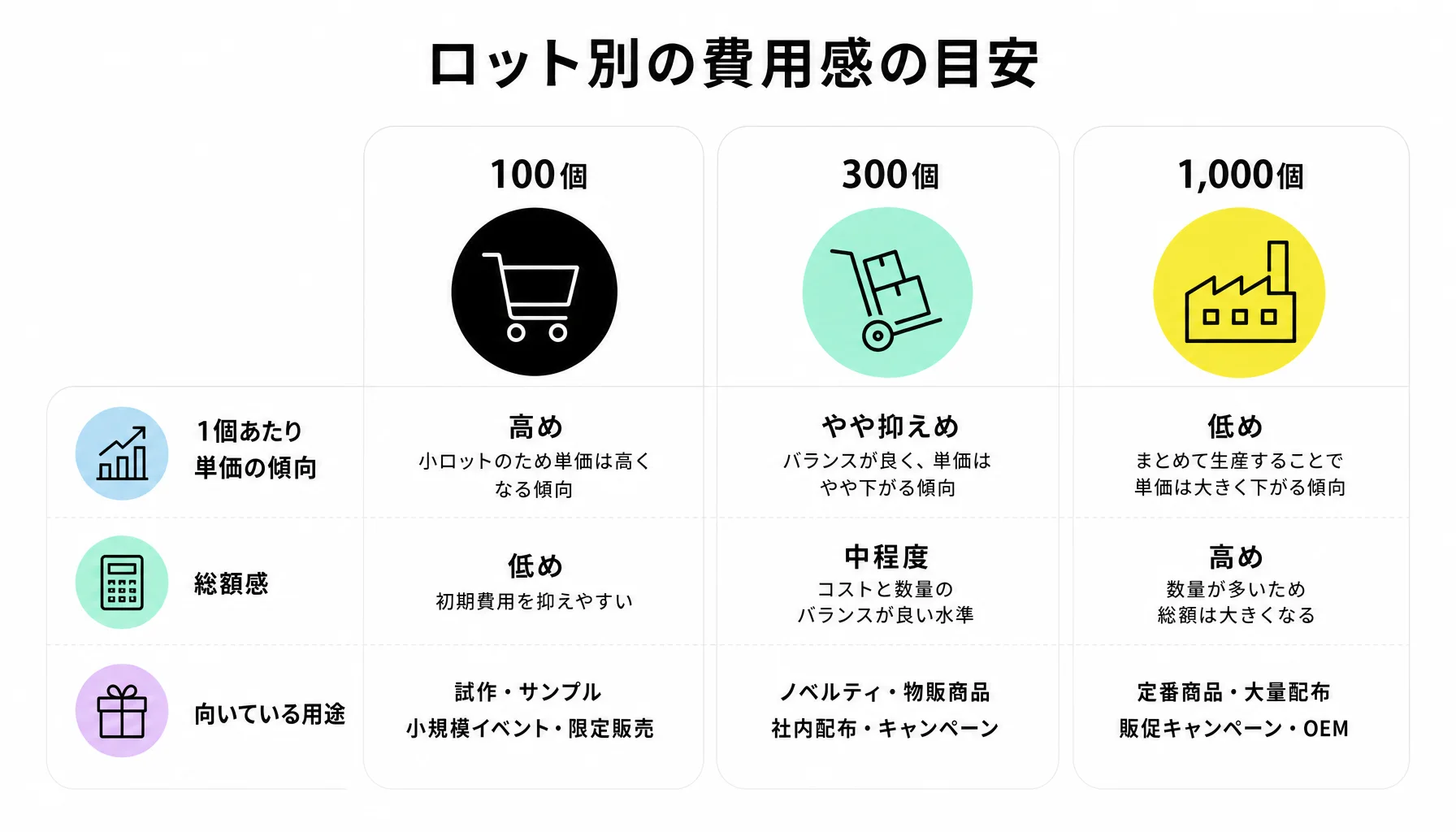 ロット別の費用感の目安｜図解